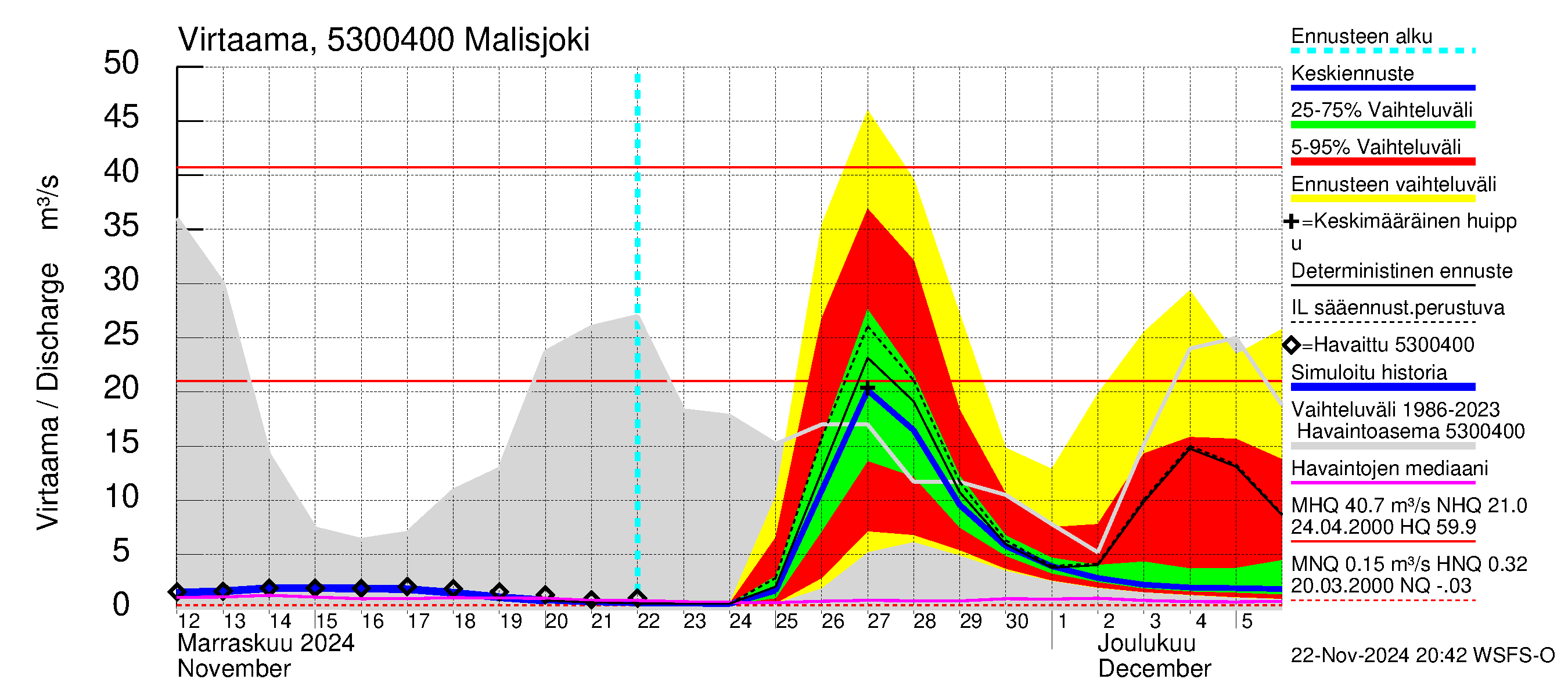 Kalajoen vesistöalue - Malisjoki: Virtaama / juoksutus - jakaumaennuste