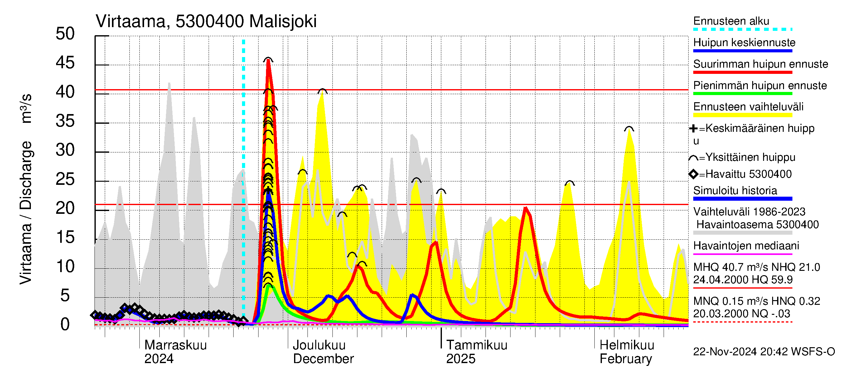 Kalajoen vesistöalue - Malisjoki: Virtaama / juoksutus - huippujen keski- ja ääriennusteet