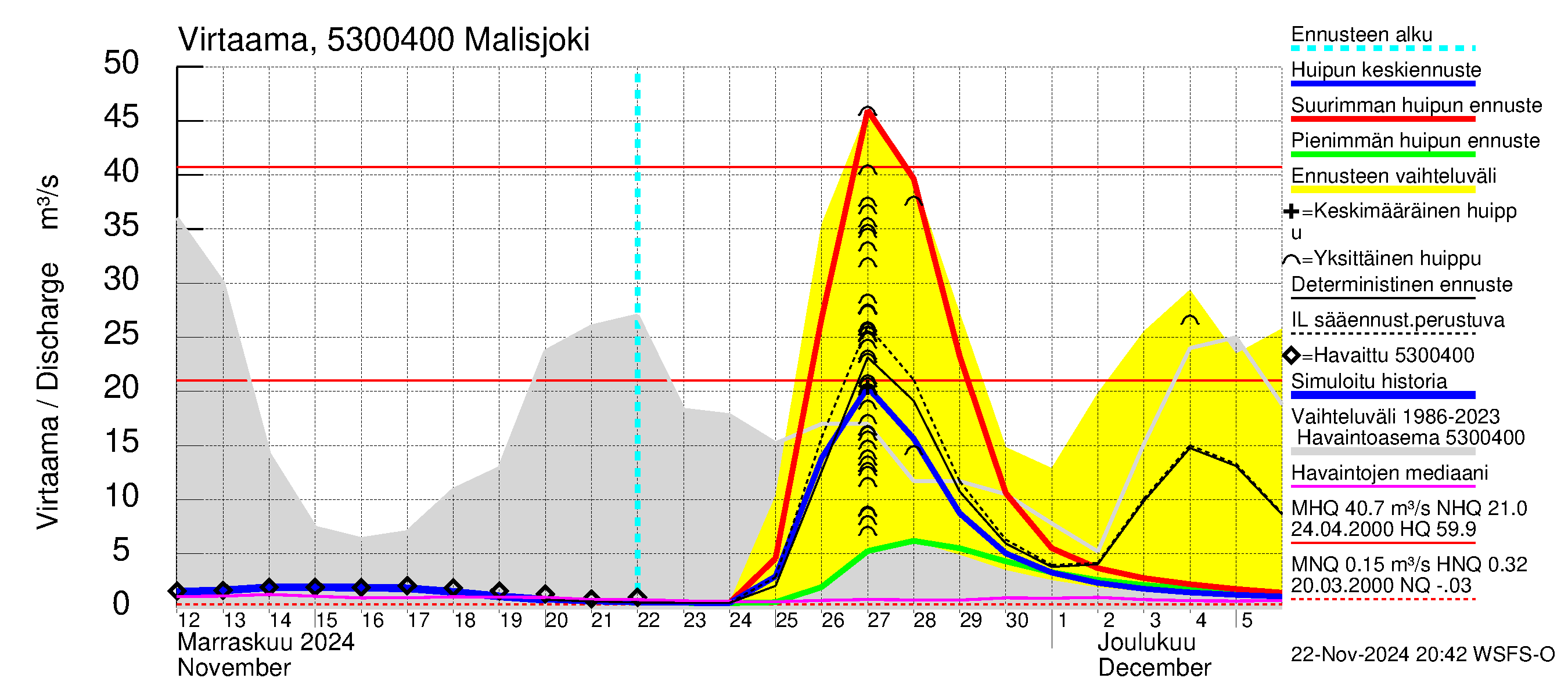 Kalajoen vesistöalue - Malisjoki: Virtaama / juoksutus - huippujen keski- ja ääriennusteet