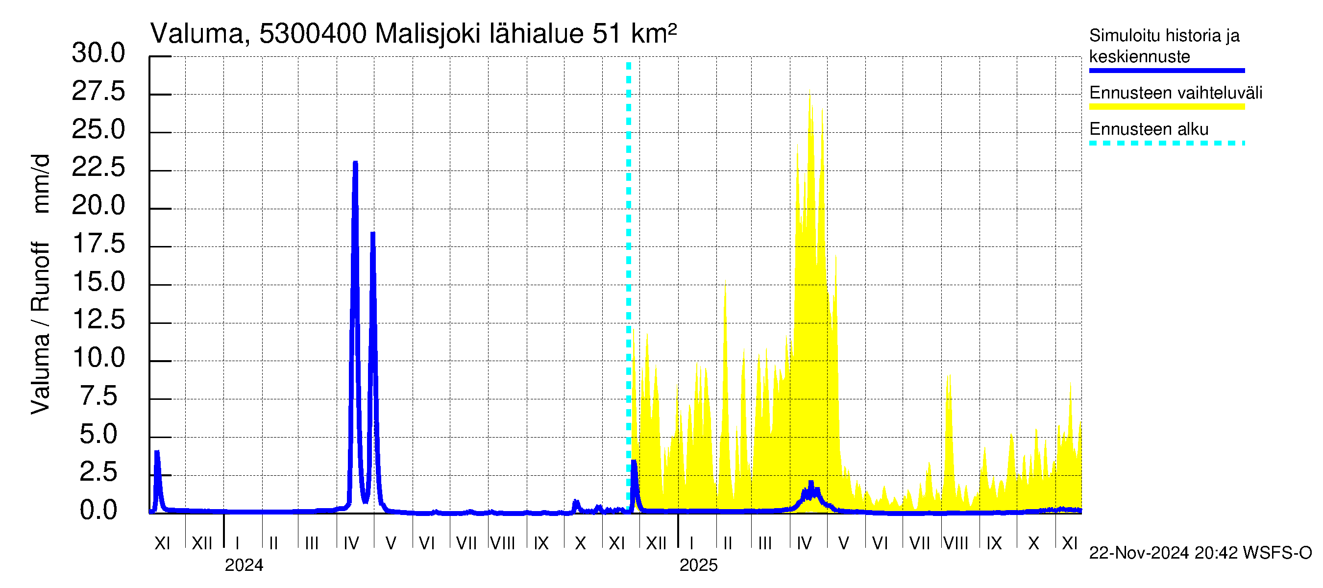 Kalajoen vesistöalue - Malisjoki: Valuma