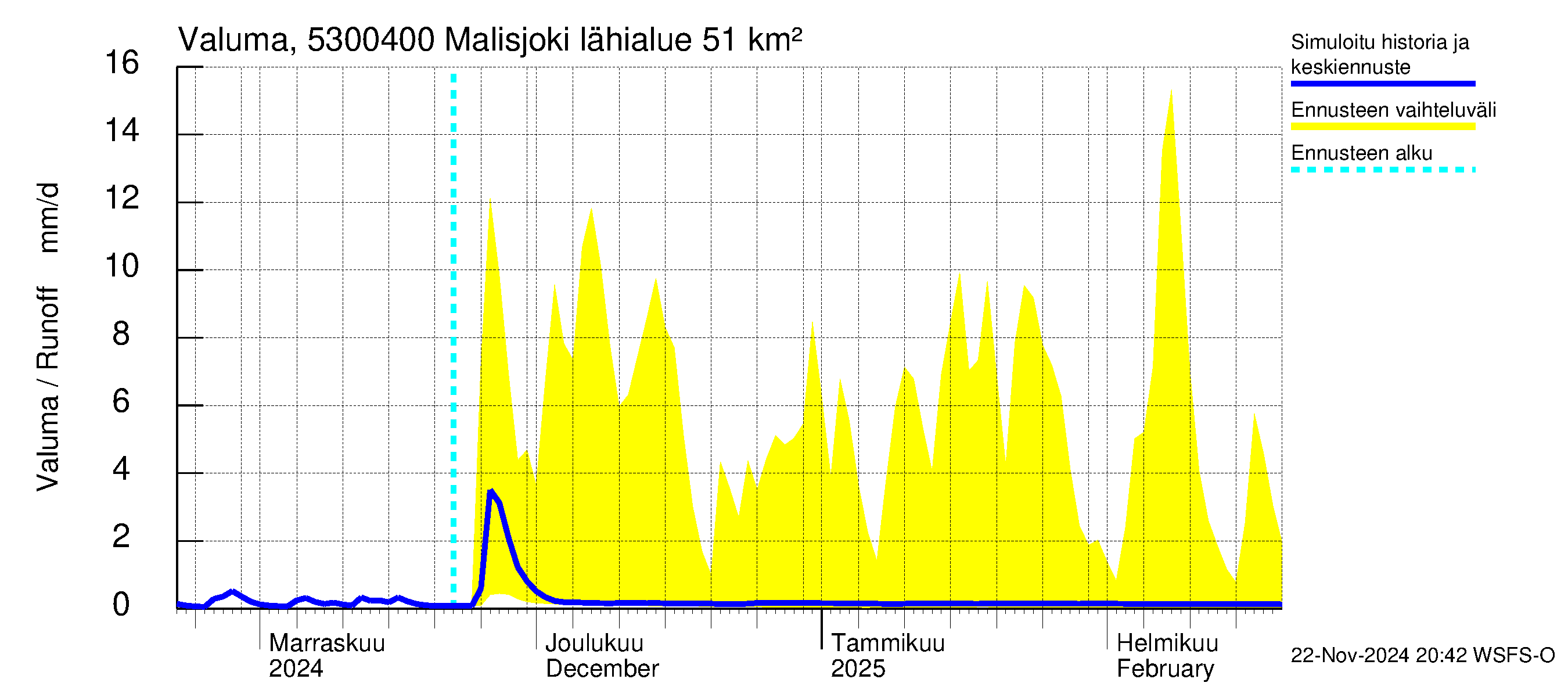 Kalajoen vesistöalue - Malisjoki: Valuma