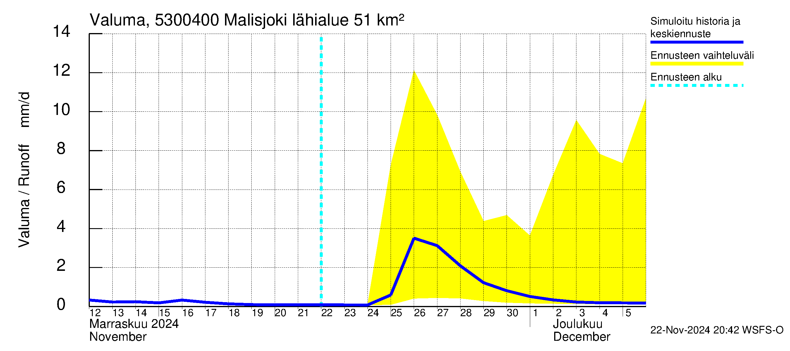 Kalajoen vesistöalue - Malisjoki: Valuma