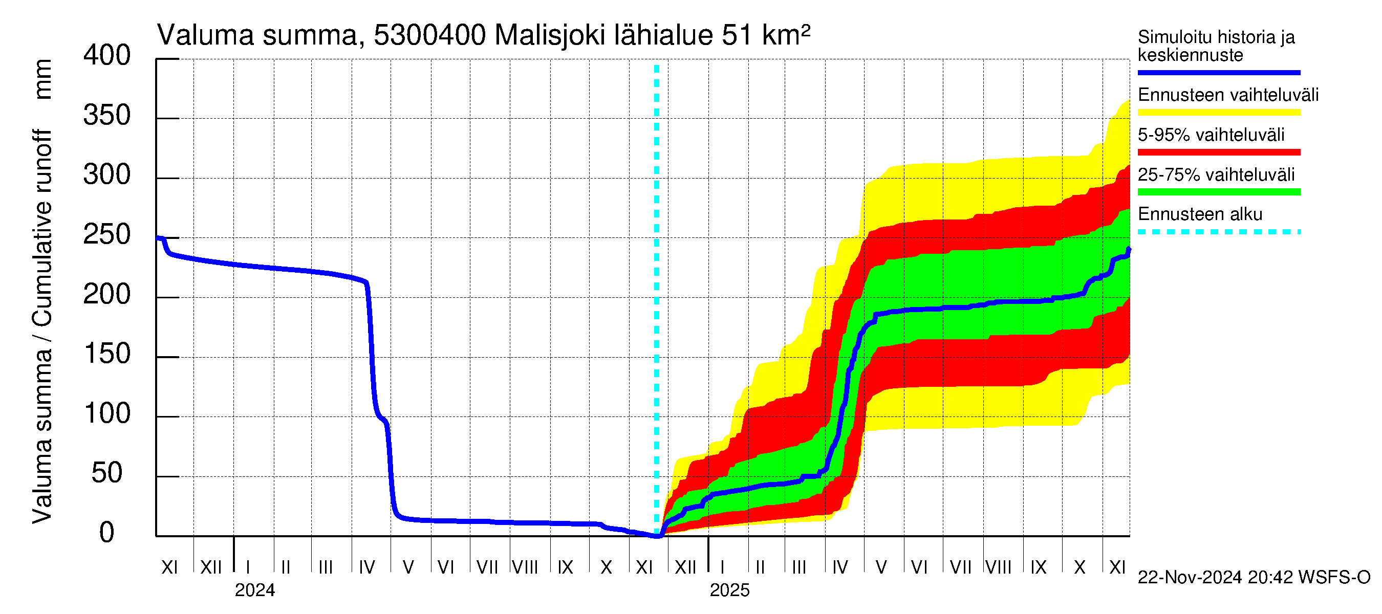 Kalajoen vesistöalue - Malisjoki: Valuma - summa