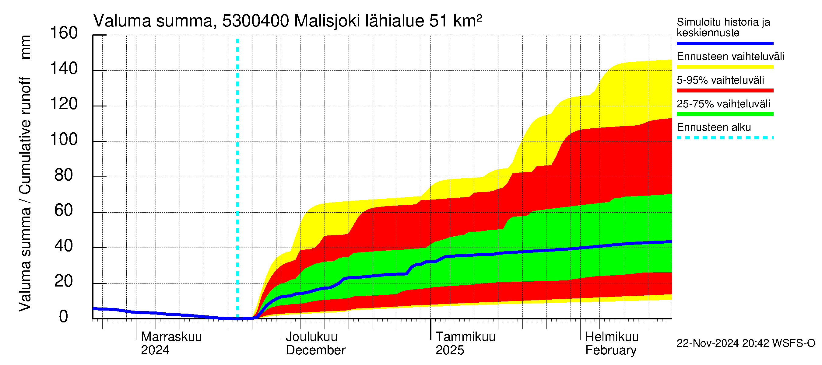 Kalajoen vesistöalue - Malisjoki: Valuma - summa