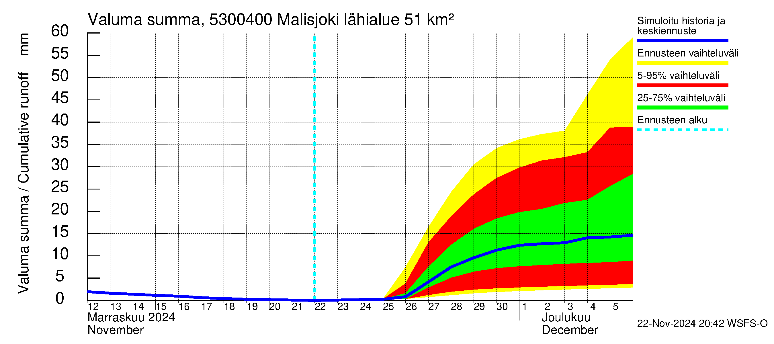 Kalajoen vesistöalue - Malisjoki: Valuma - summa