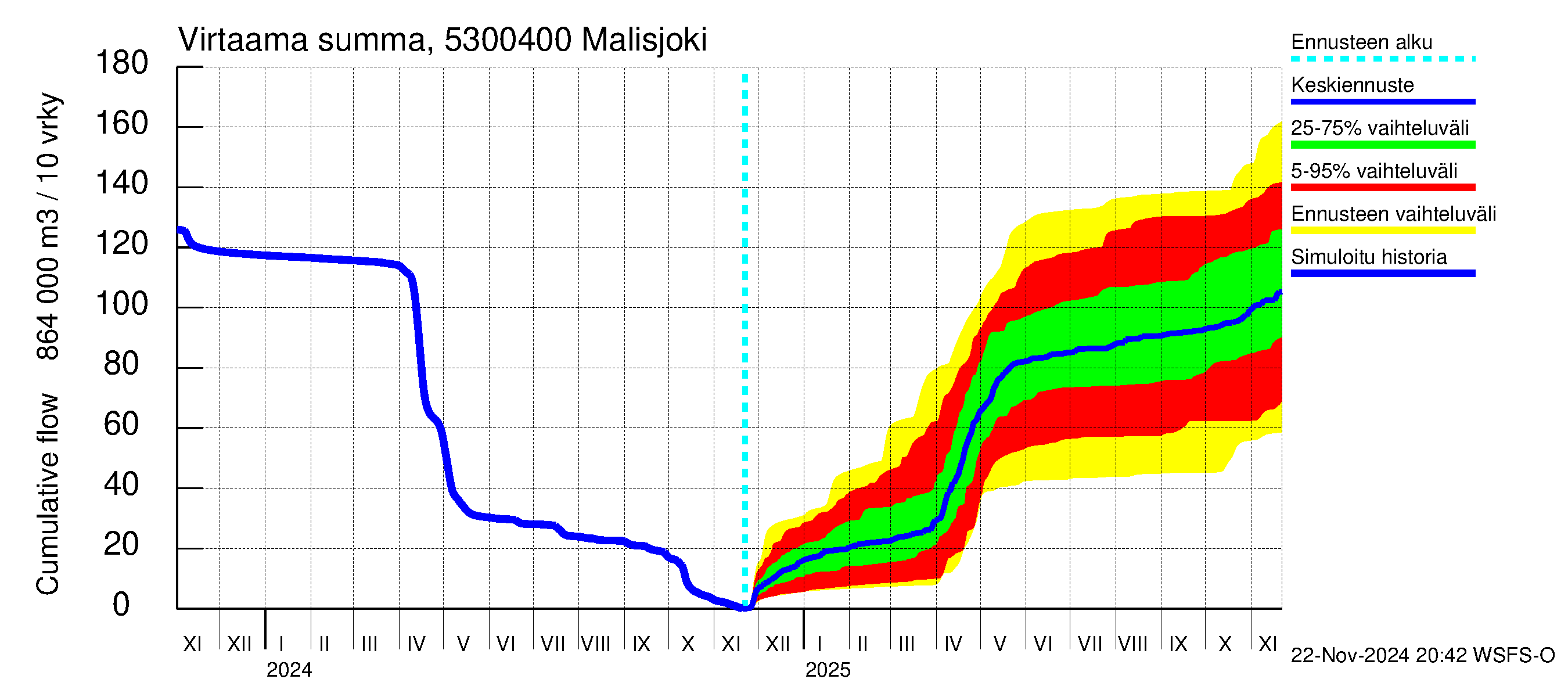 Kalajoen vesistöalue - Malisjoki: Virtaama / juoksutus - summa