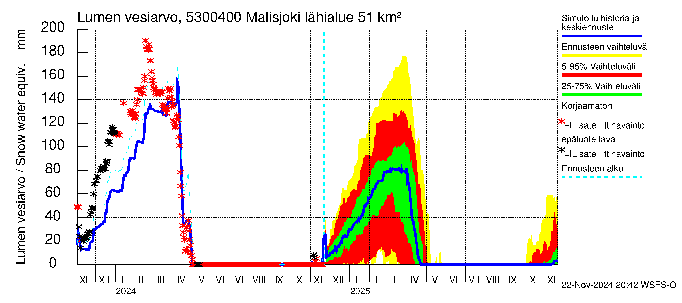 Kalajoen vesistöalue - Malisjoki: Lumen vesiarvo