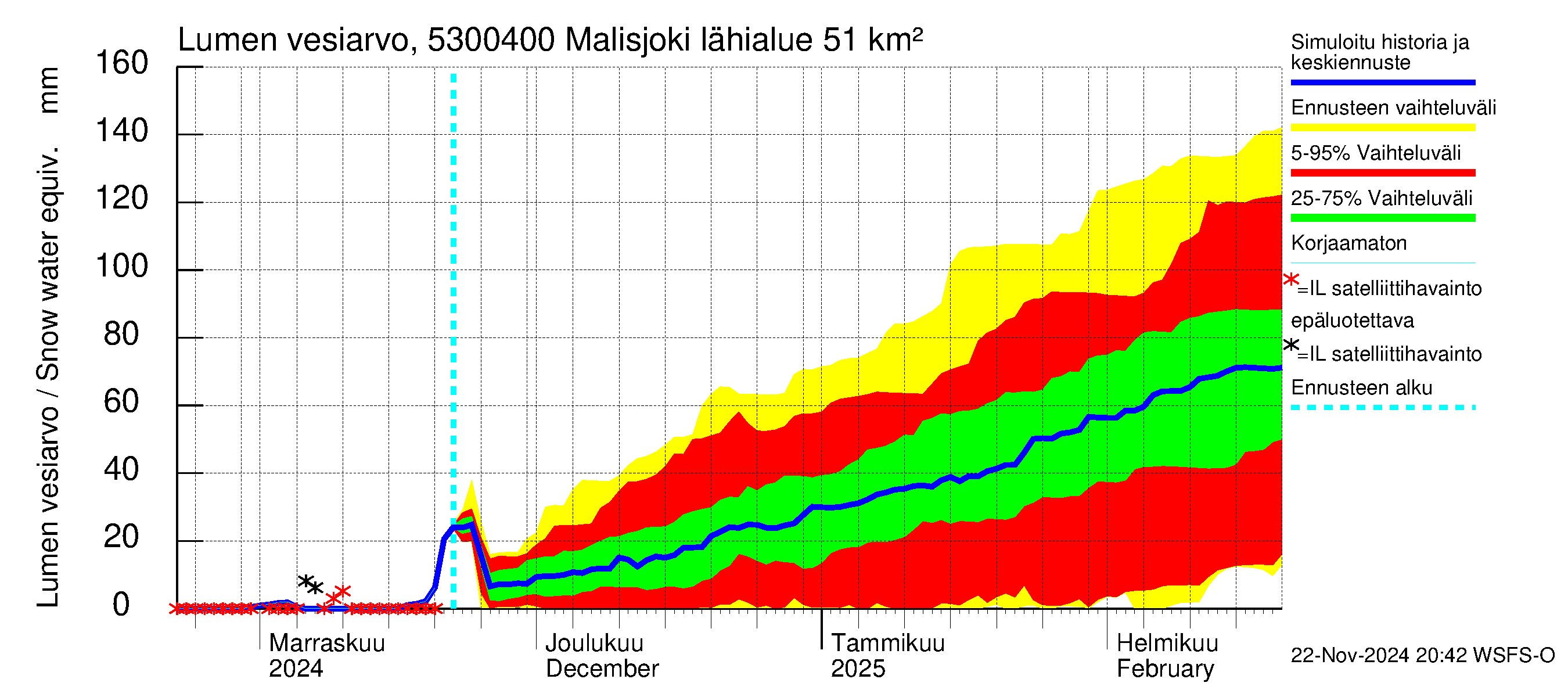 Kalajoen vesistöalue - Malisjoki: Lumen vesiarvo