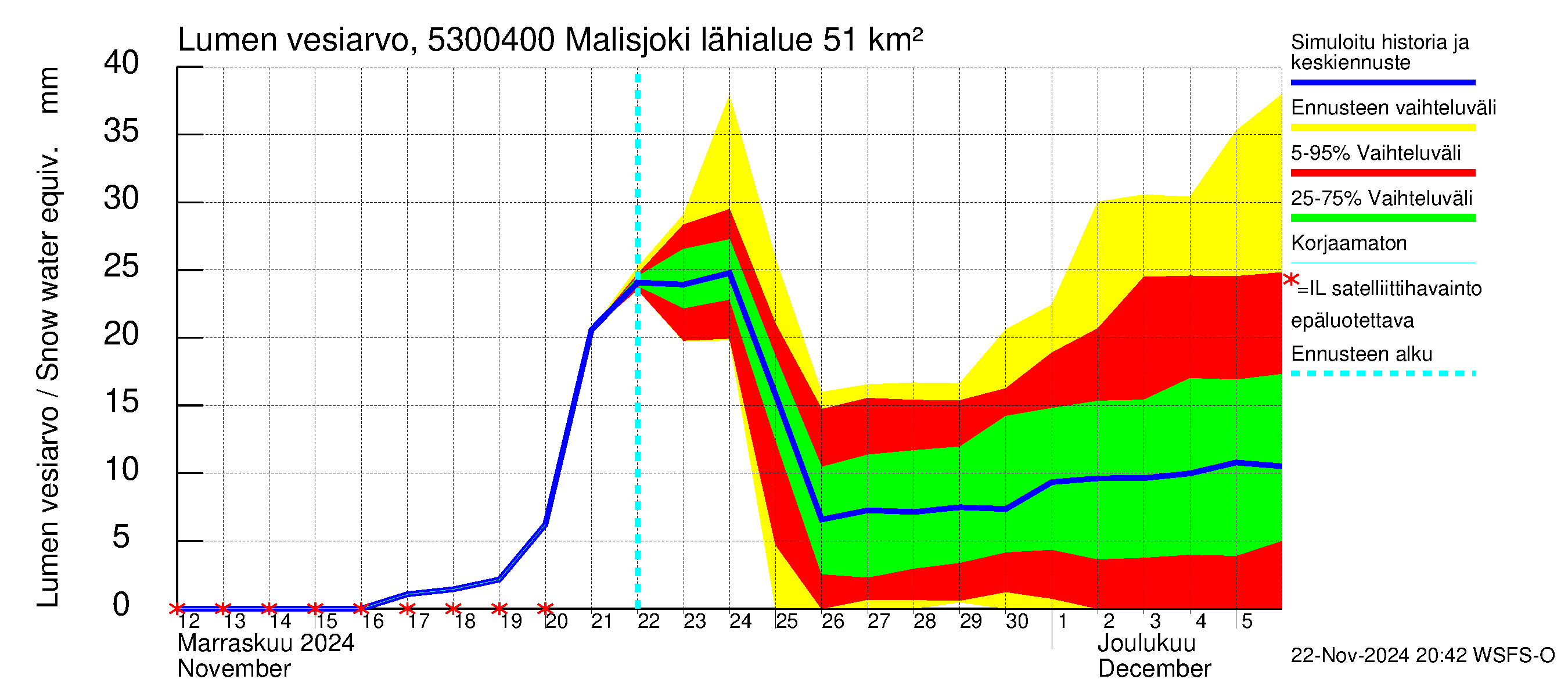 Kalajoen vesistöalue - Malisjoki: Lumen vesiarvo