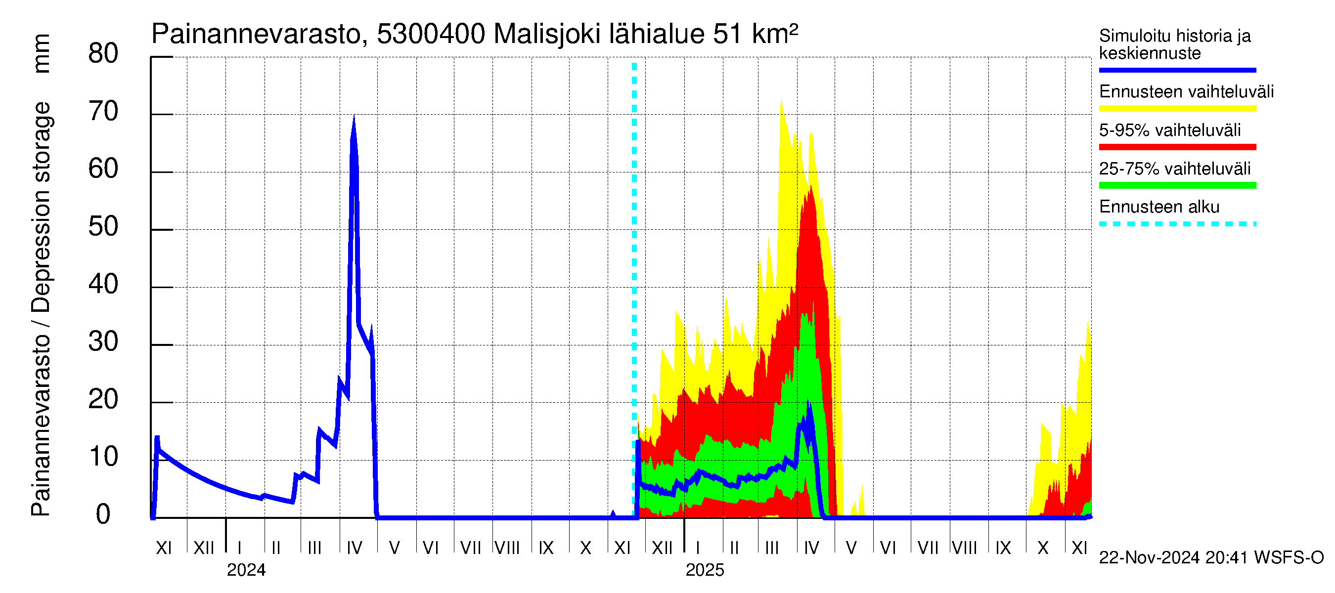 Kalajoen vesistöalue - Malisjoki: Painannevarasto