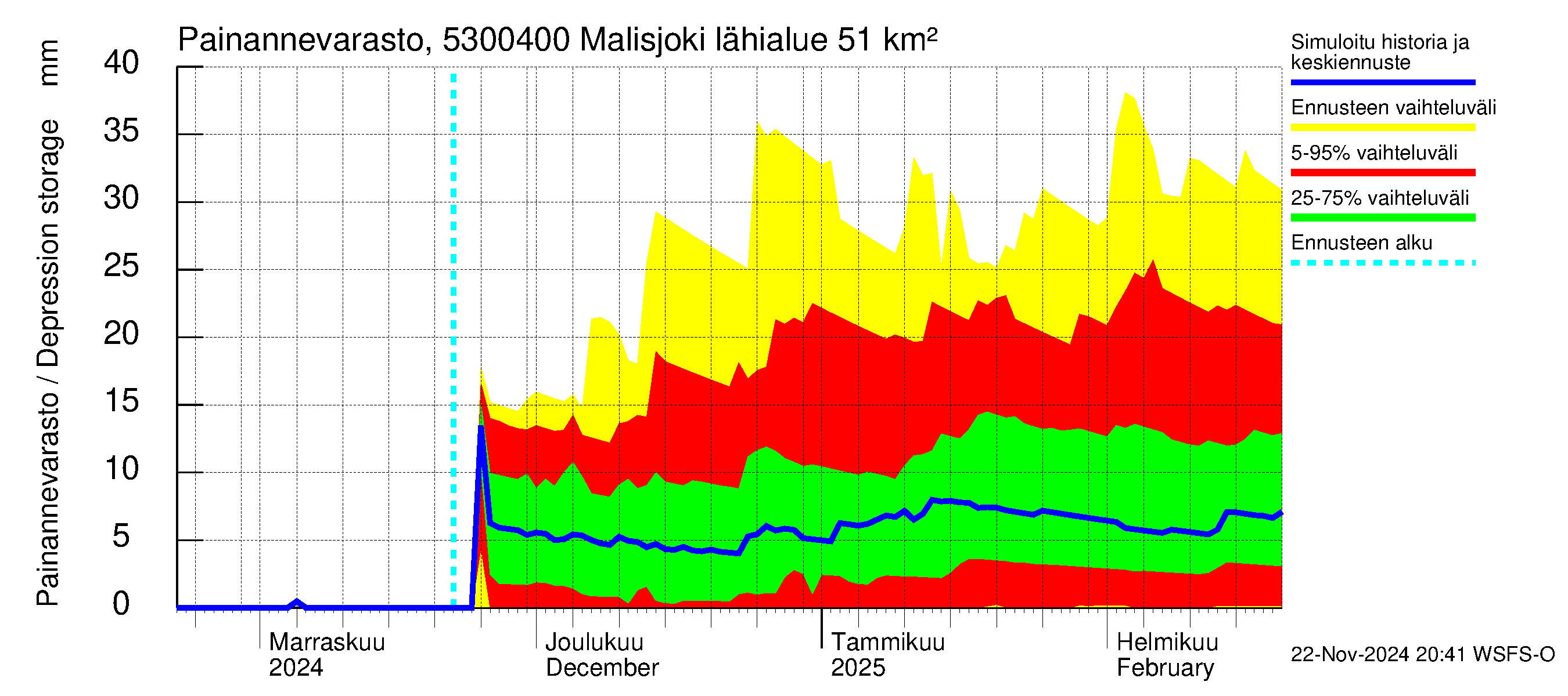 Kalajoen vesistöalue - Malisjoki: Painannevarasto