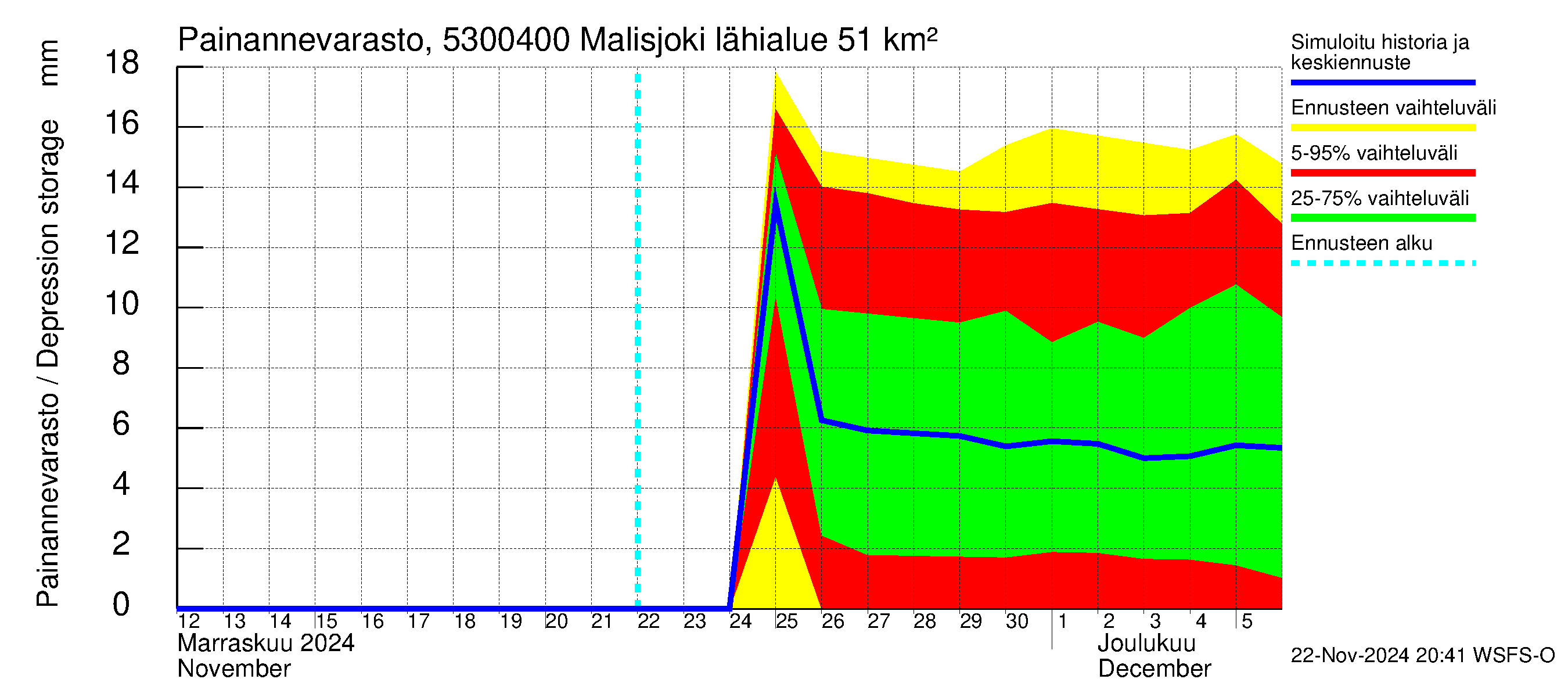 Kalajoen vesistöalue - Malisjoki: Painannevarasto