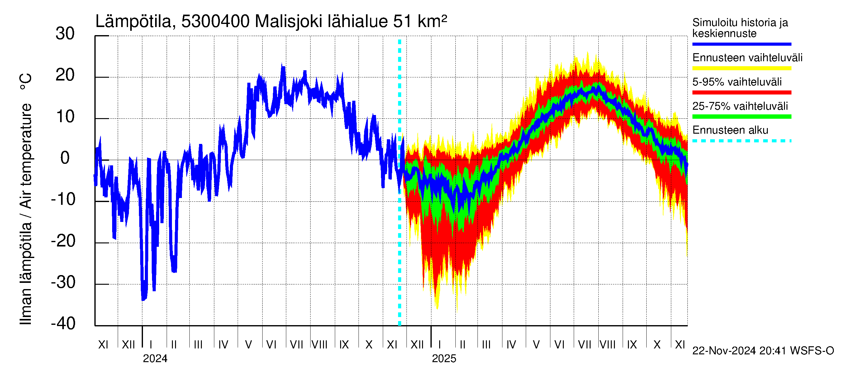 Kalajoen vesistöalue - Malisjoki: Ilman lämpötila