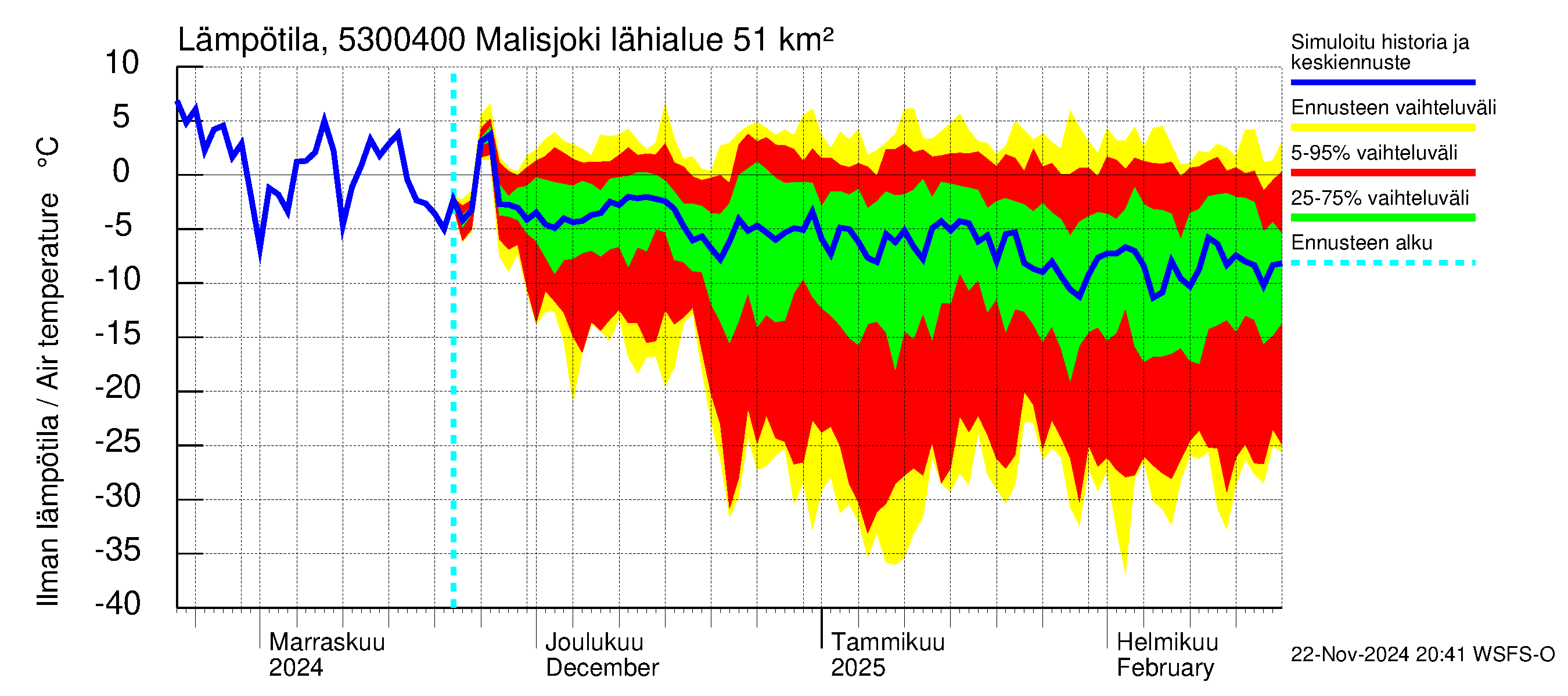 Kalajoen vesistöalue - Malisjoki: Ilman lämpötila