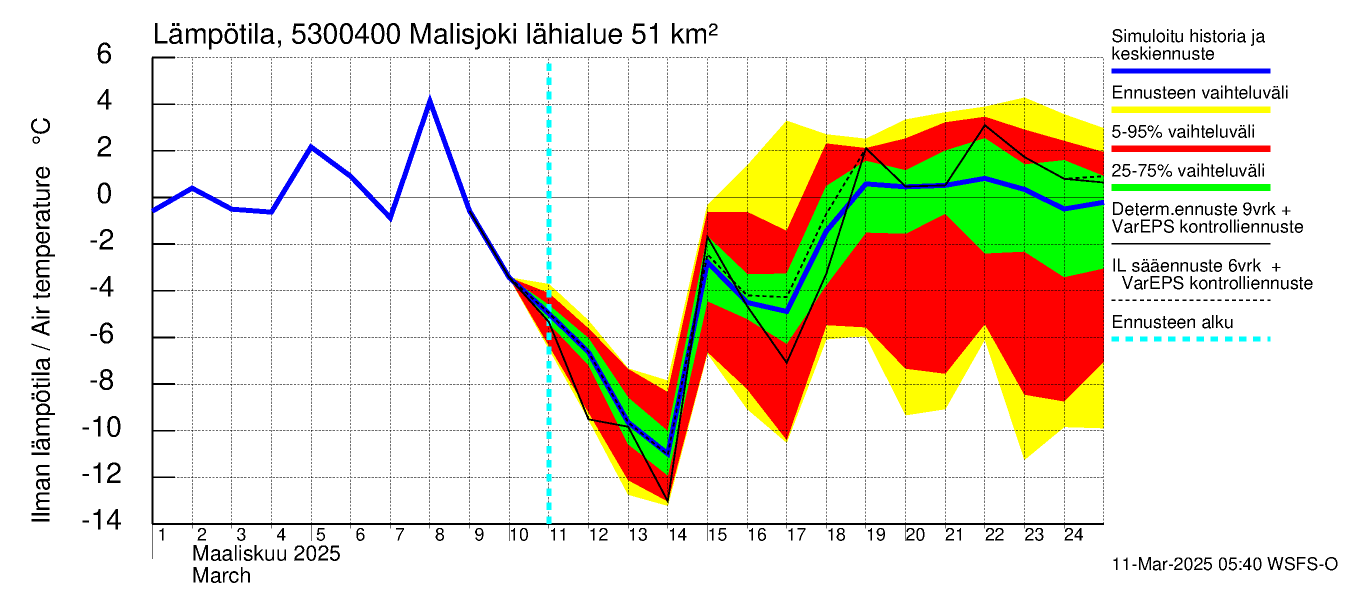 Kalajoen vesistöalue - Malisjoki: Ilman lämpötila