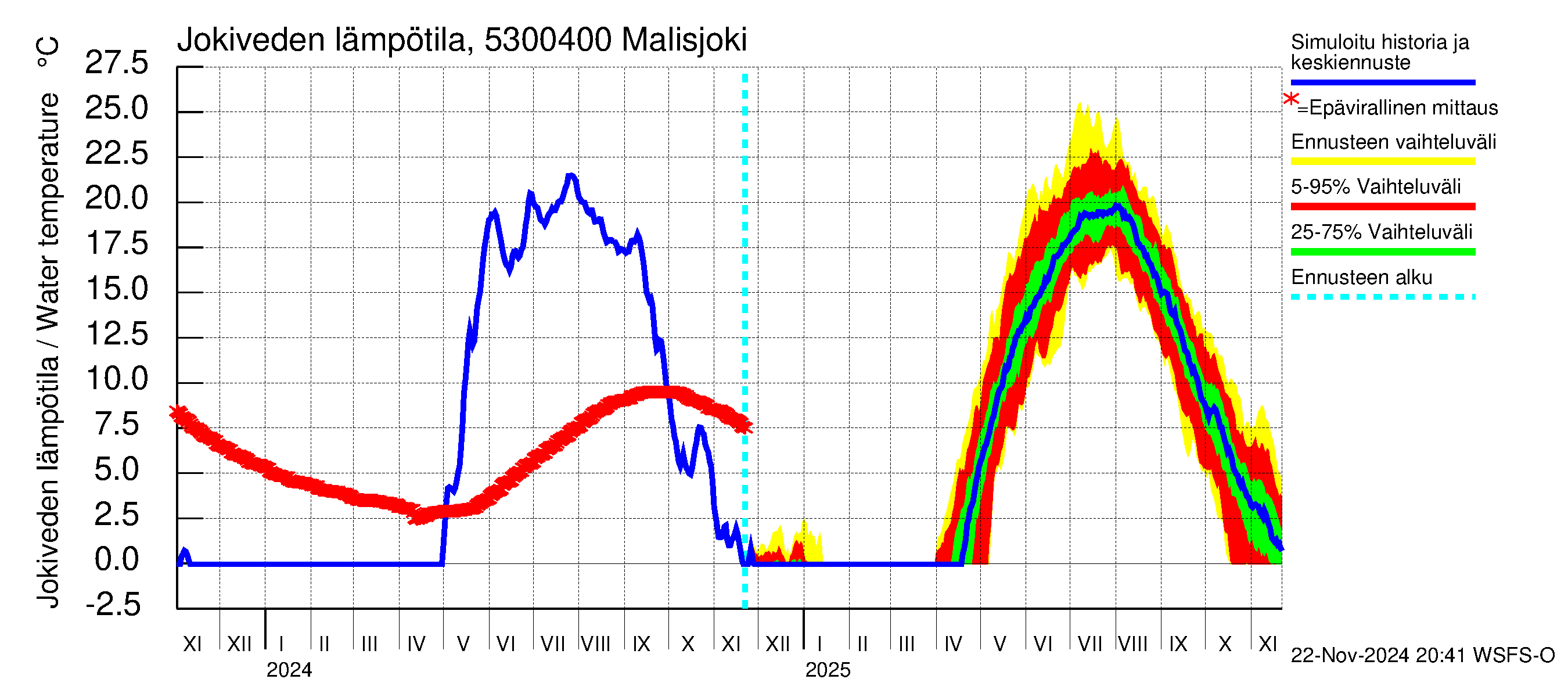 Kalajoen vesistöalue - Malisjoki: Jokiveden lämpötila