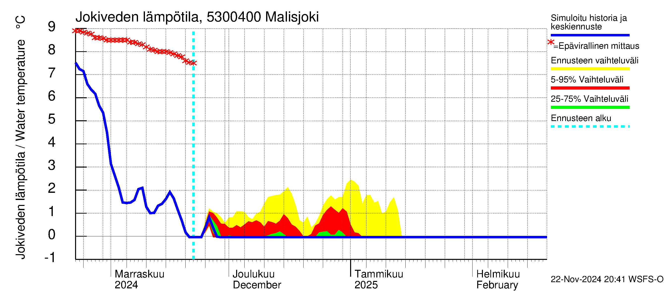 Kalajoen vesistöalue - Malisjoki: Jokiveden lämpötila