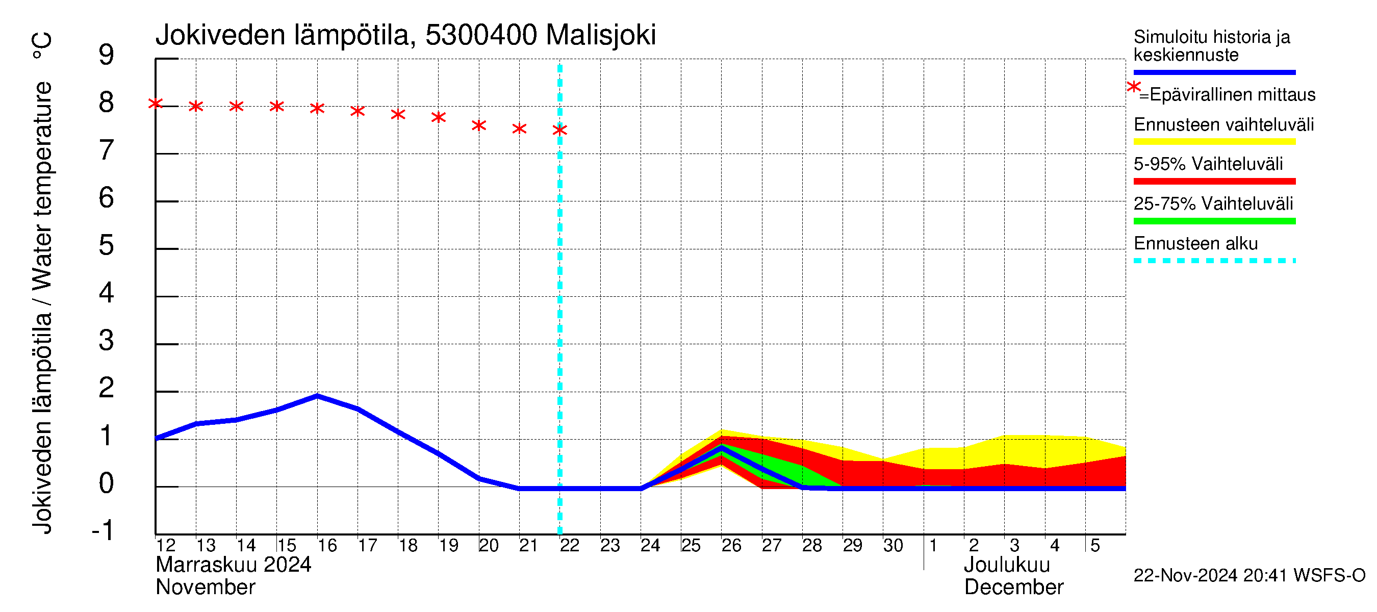 Kalajoen vesistöalue - Malisjoki: Jokiveden lämpötila