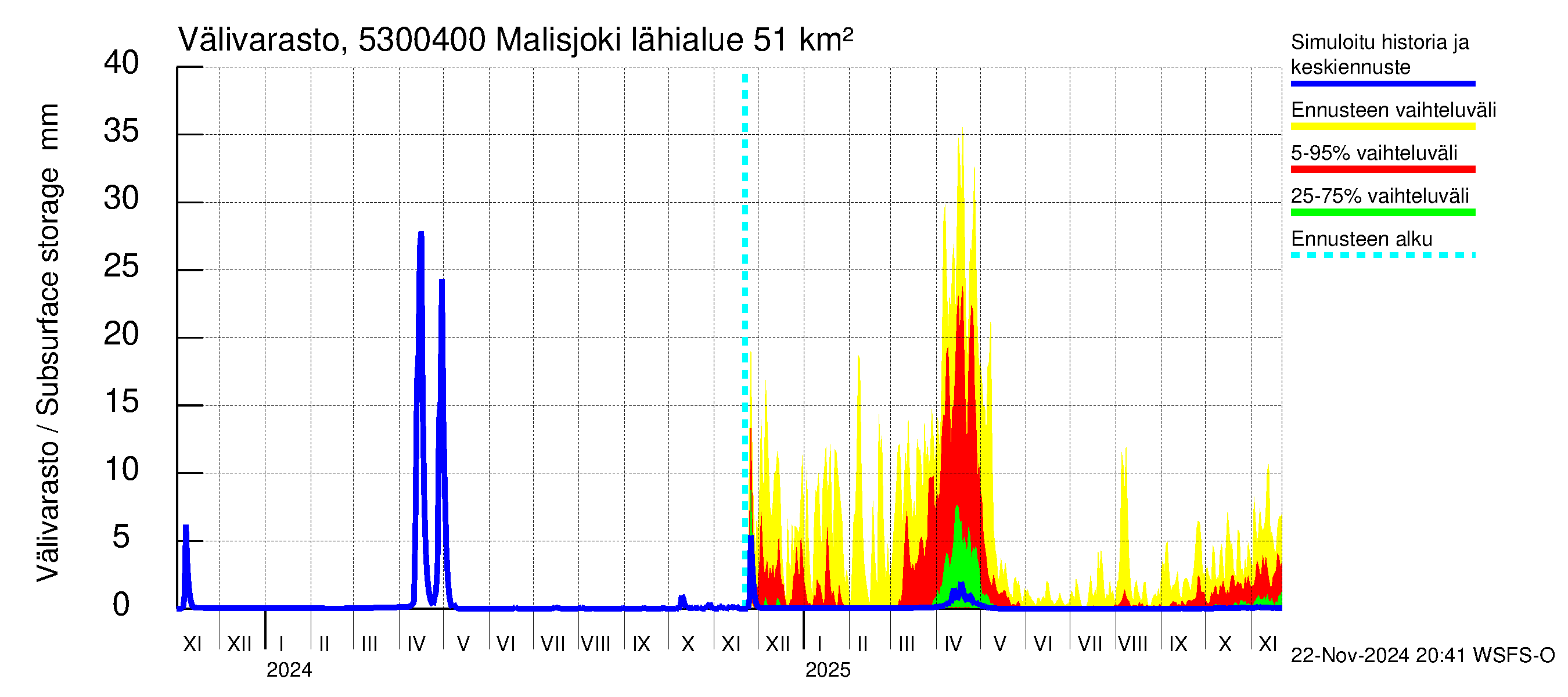 Kalajoen vesistöalue - Malisjoki: Välivarasto