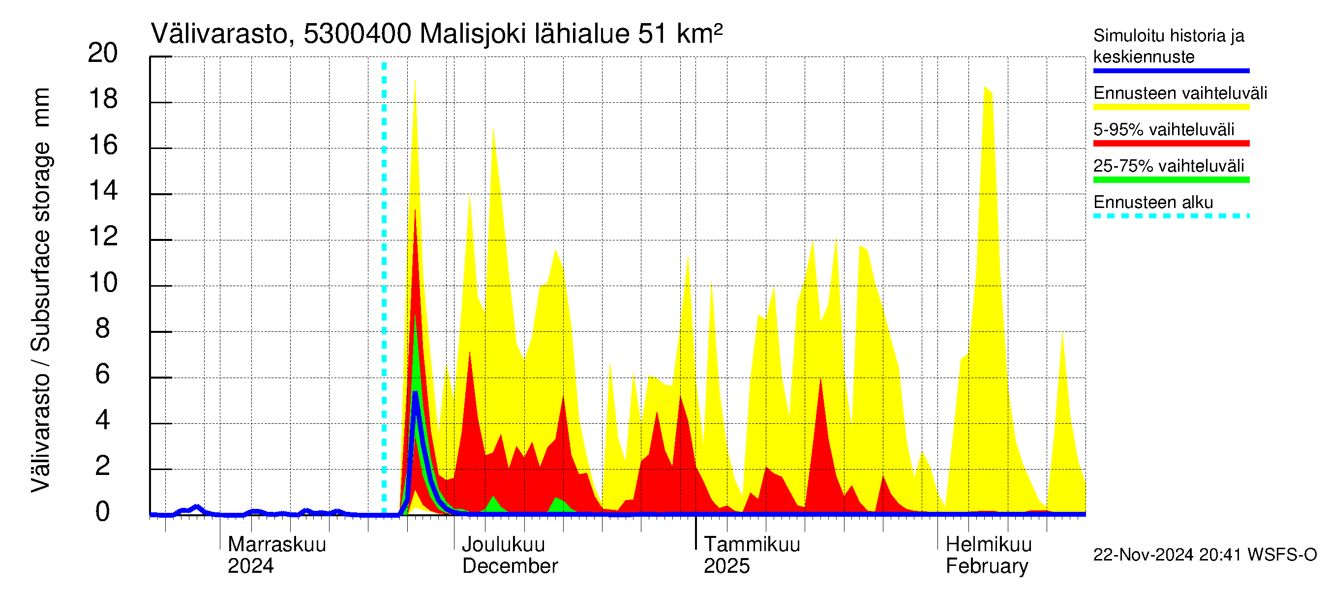 Kalajoen vesistöalue - Malisjoki: Välivarasto