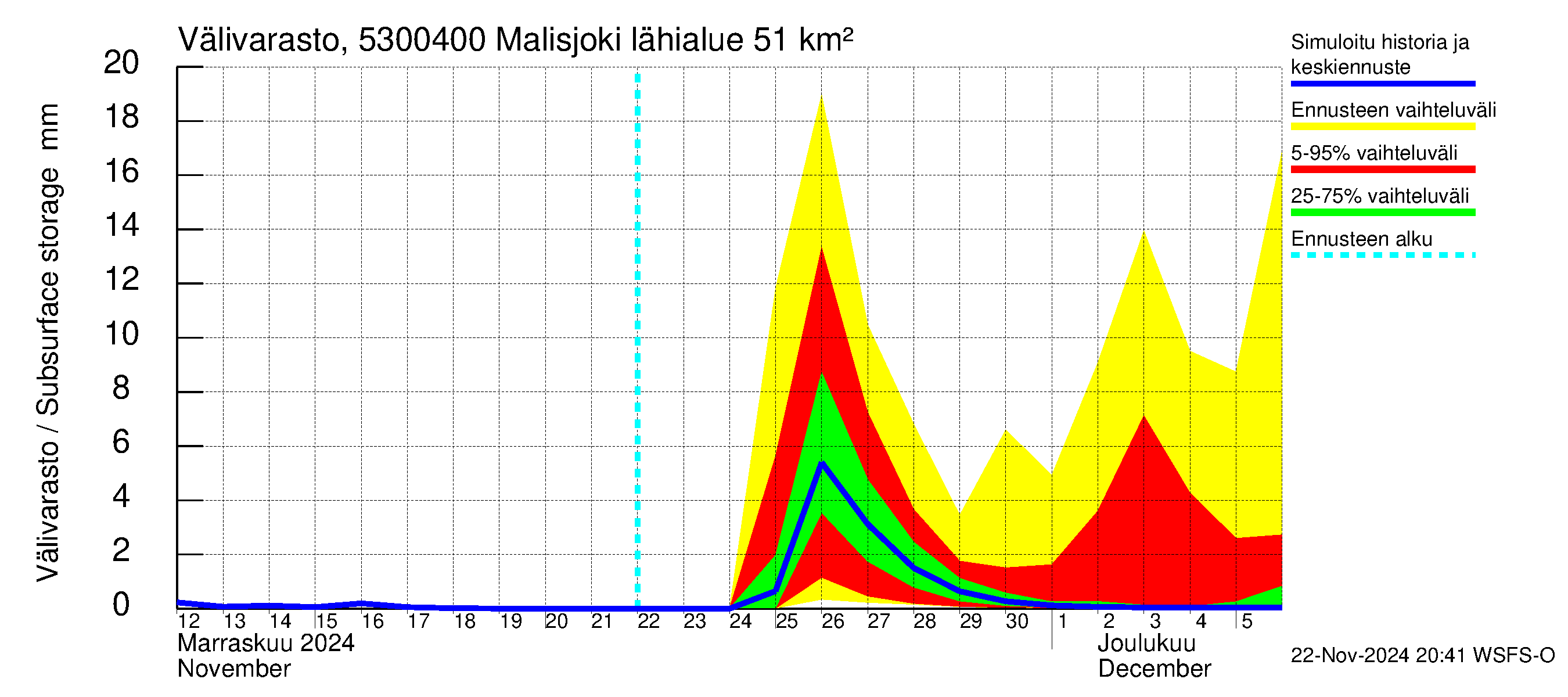 Kalajoen vesistöalue - Malisjoki: Välivarasto