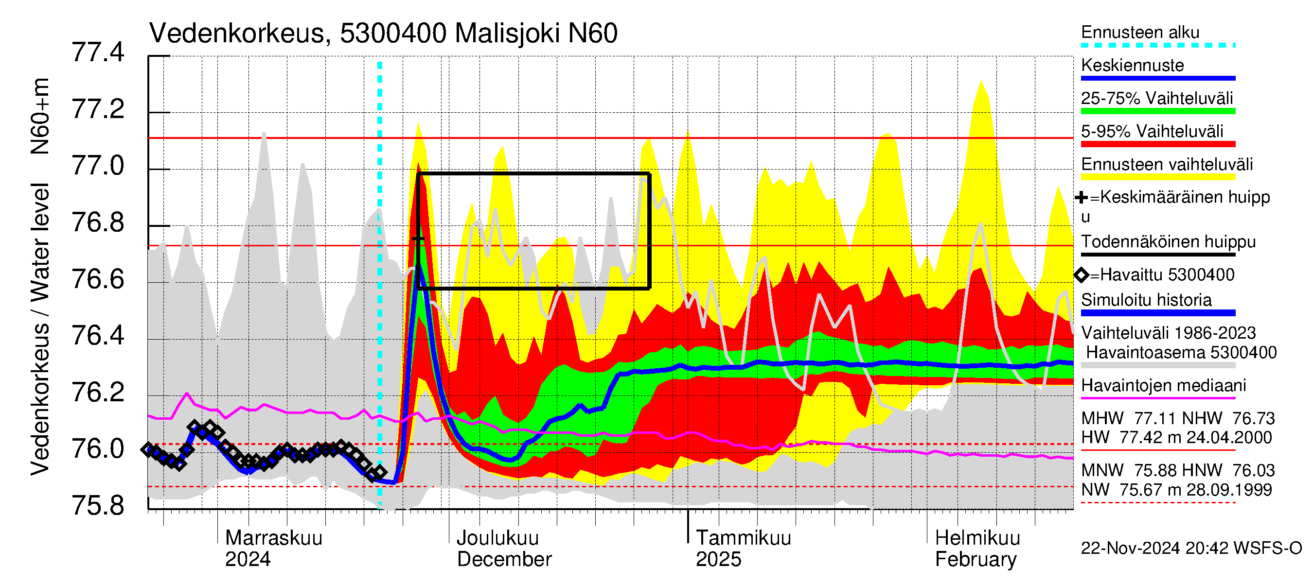 Kalajoen vesistöalue - Malisjoki: Vedenkorkeus - jakaumaennuste