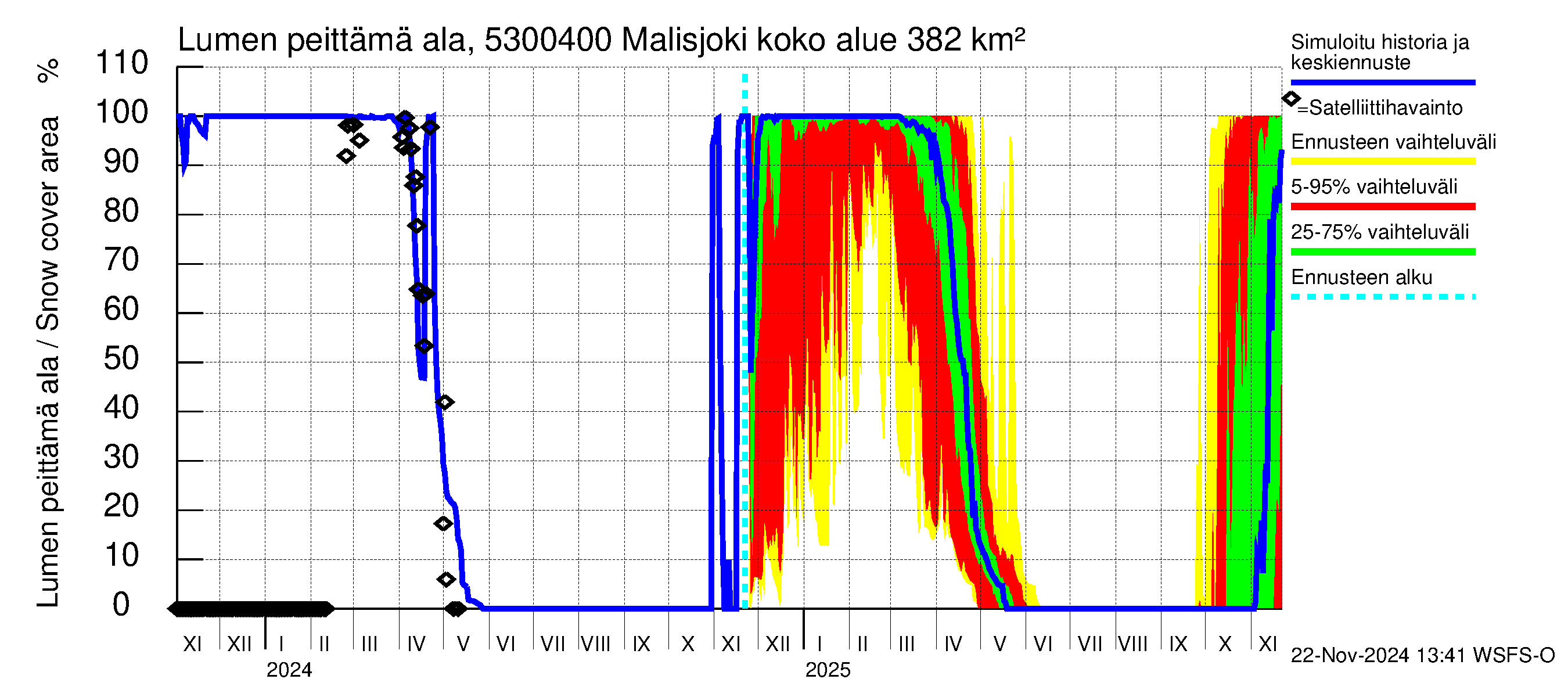 Kalajoen vesistöalue - Malisjoki: Lumen peittämä ala