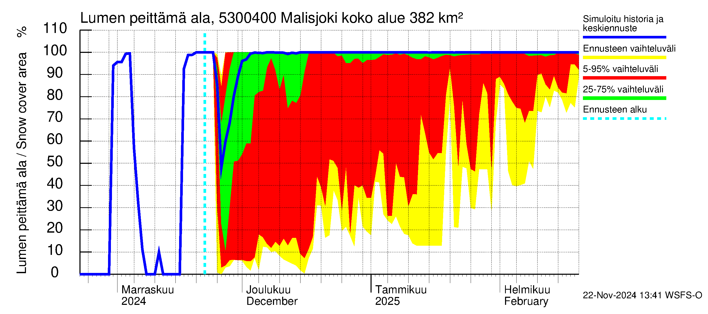 Kalajoen vesistöalue - Malisjoki: Lumen peittämä ala