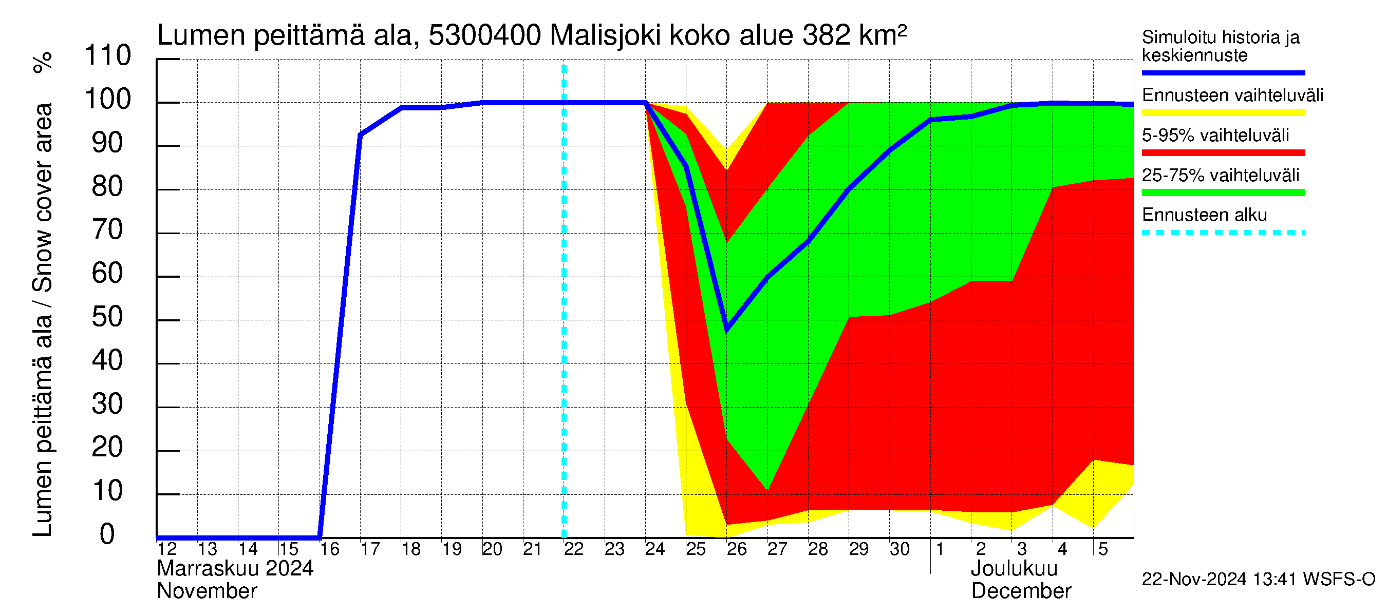 Kalajoen vesistöalue - Malisjoki: Lumen peittämä ala