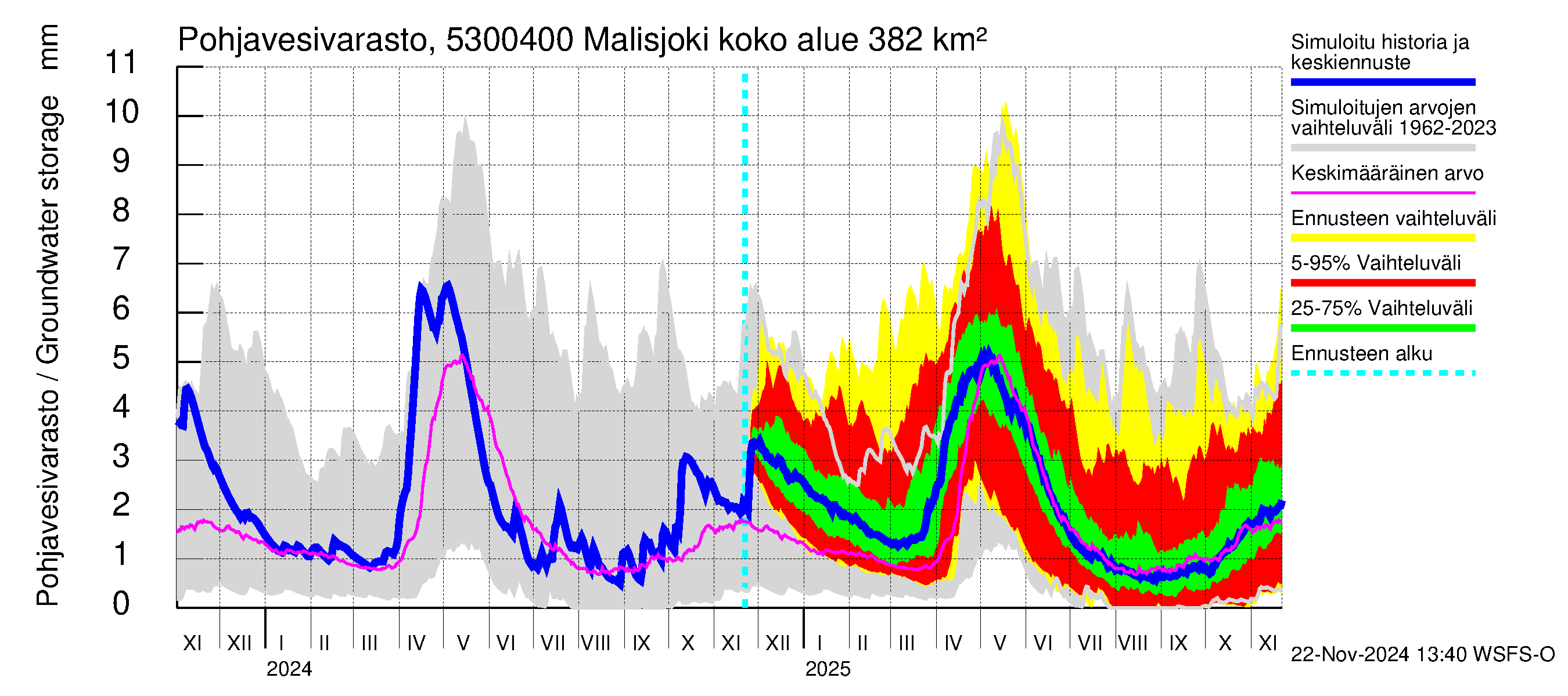 Kalajoen vesistöalue - Malisjoki: Pohjavesivarasto