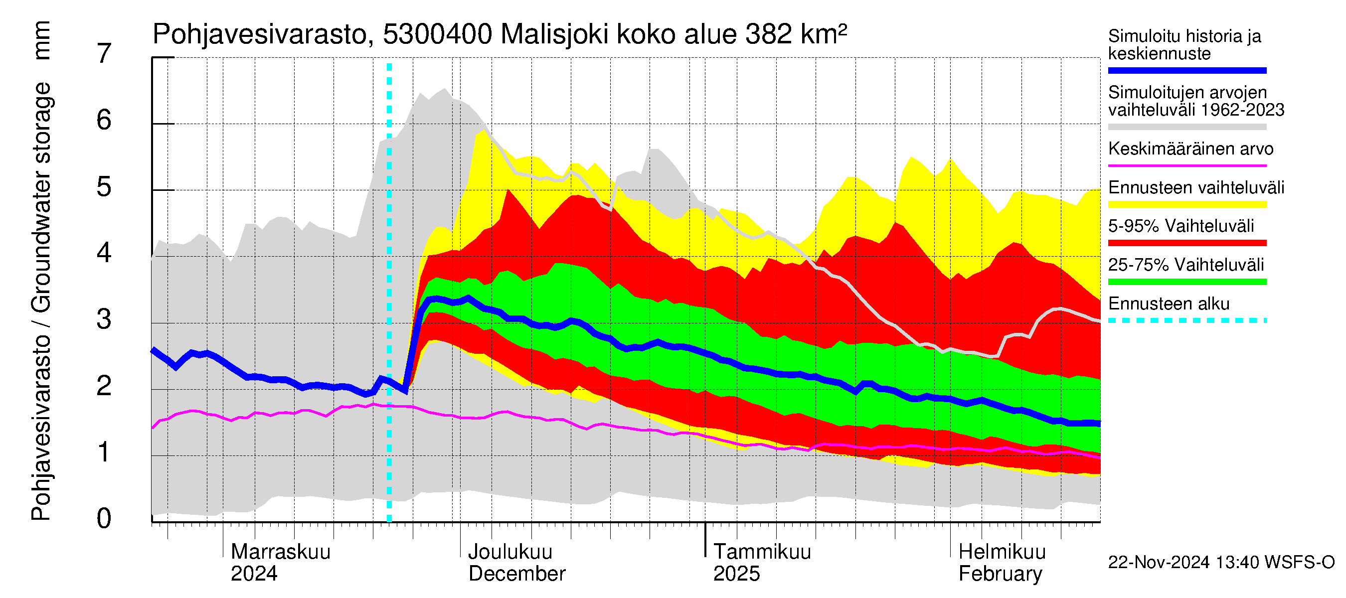 Kalajoen vesistöalue - Malisjoki: Pohjavesivarasto