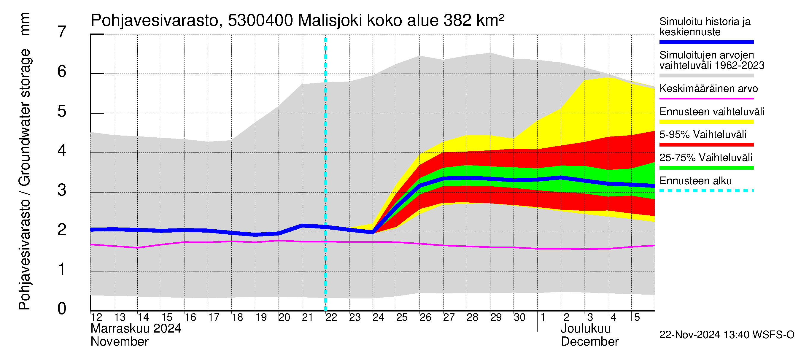 Kalajoen vesistöalue - Malisjoki: Pohjavesivarasto