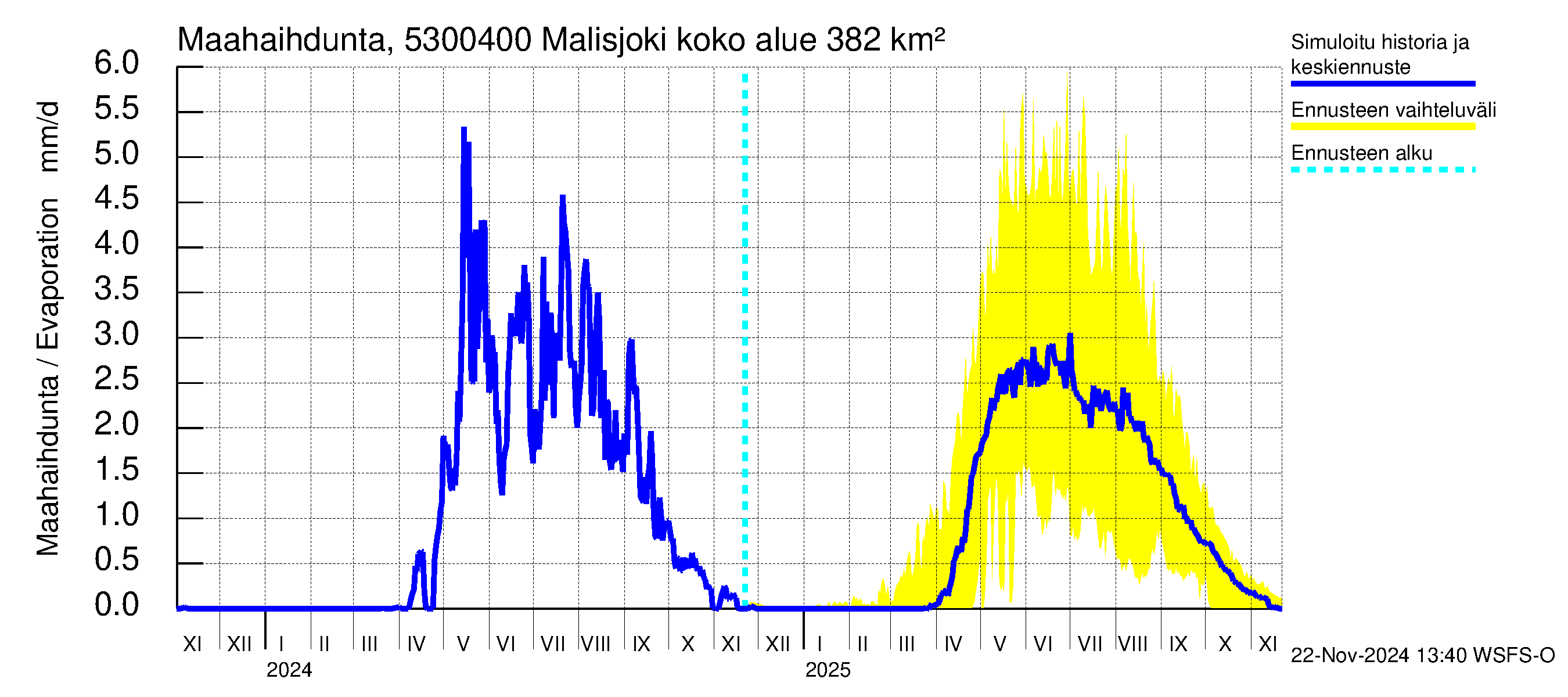 Kalajoen vesistöalue - Malisjoki: Haihdunta maa-alueelta