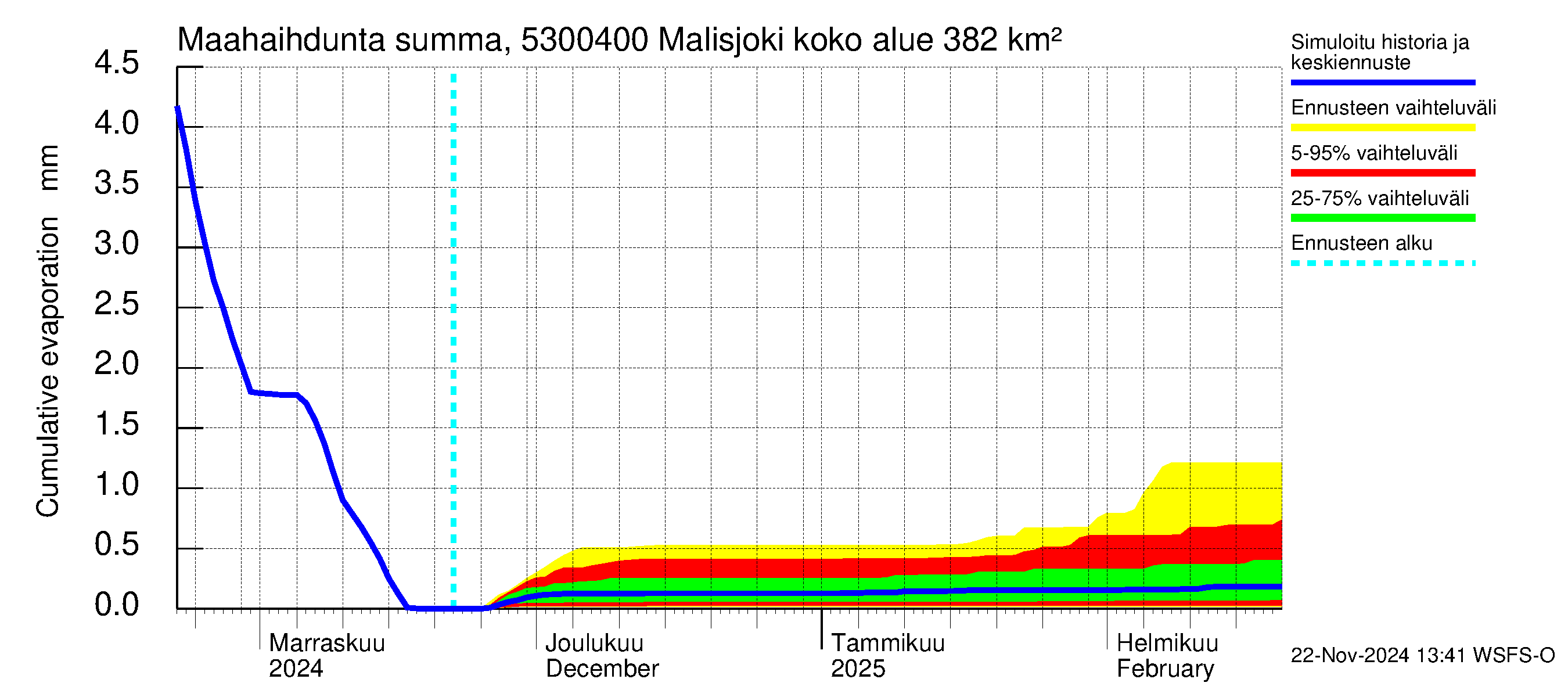 Kalajoen vesistöalue - Malisjoki: Haihdunta maa-alueelta - summa