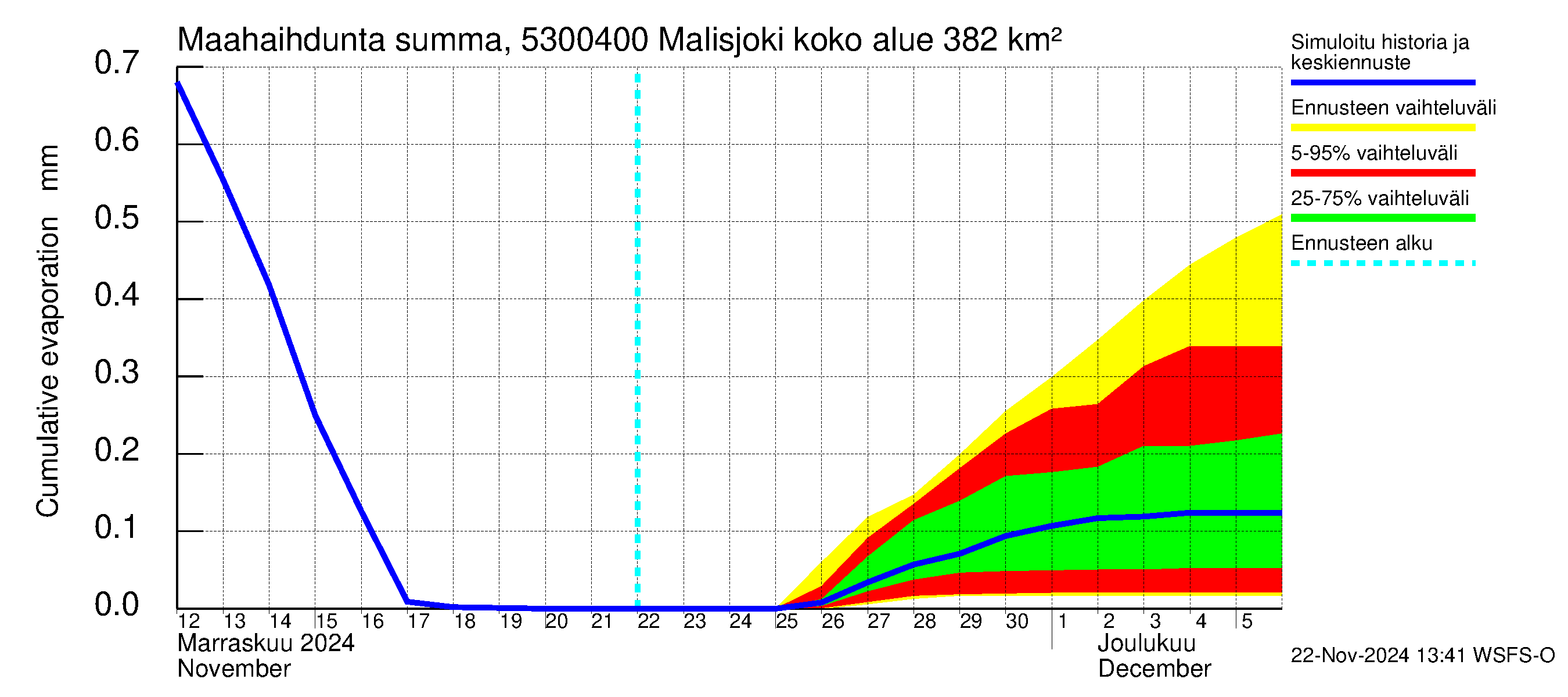 Kalajoen vesistöalue - Malisjoki: Haihdunta maa-alueelta - summa