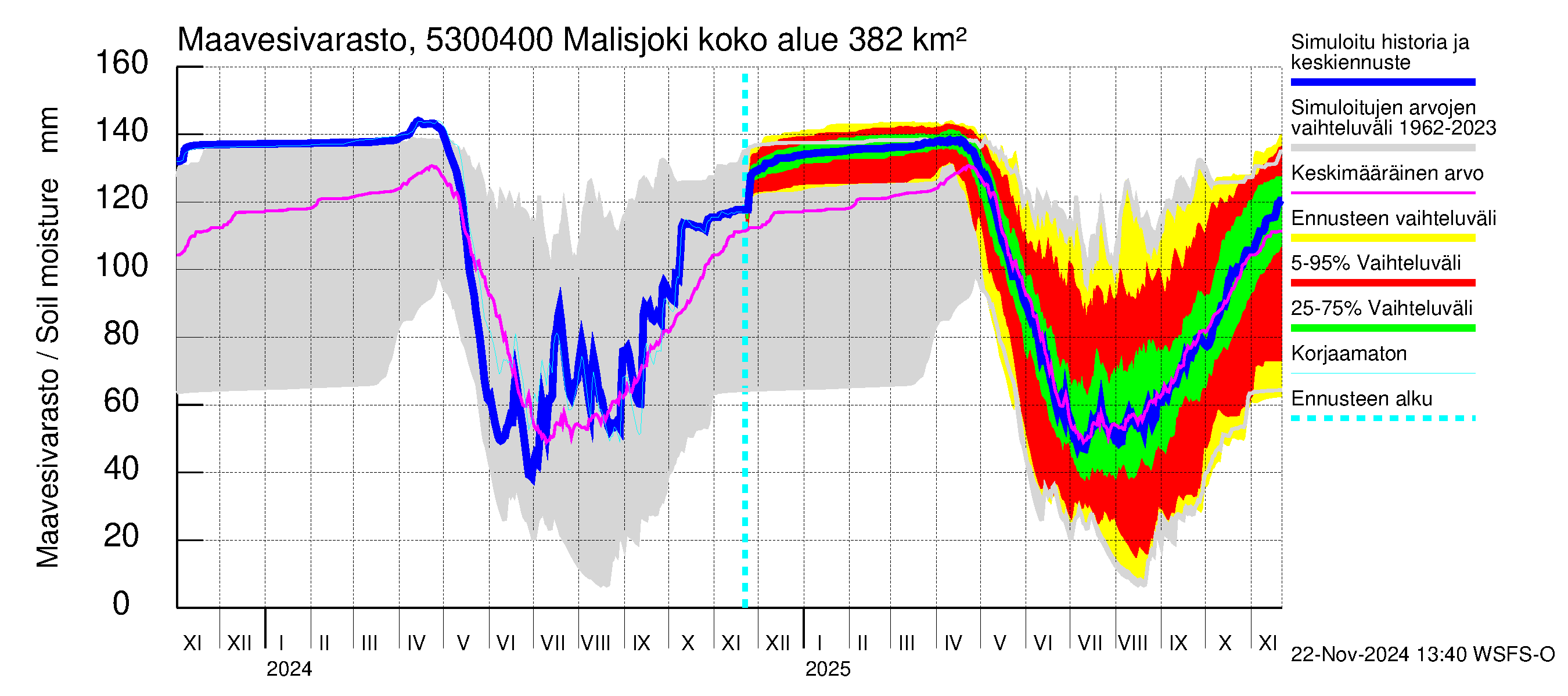 Kalajoen vesistöalue - Malisjoki: Maavesivarasto