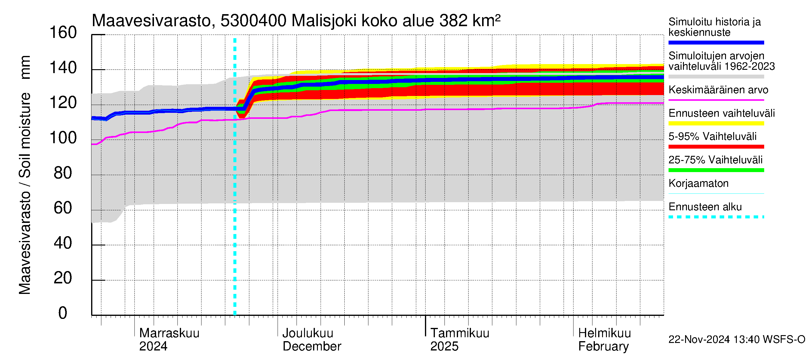 Kalajoen vesistöalue - Malisjoki: Maavesivarasto