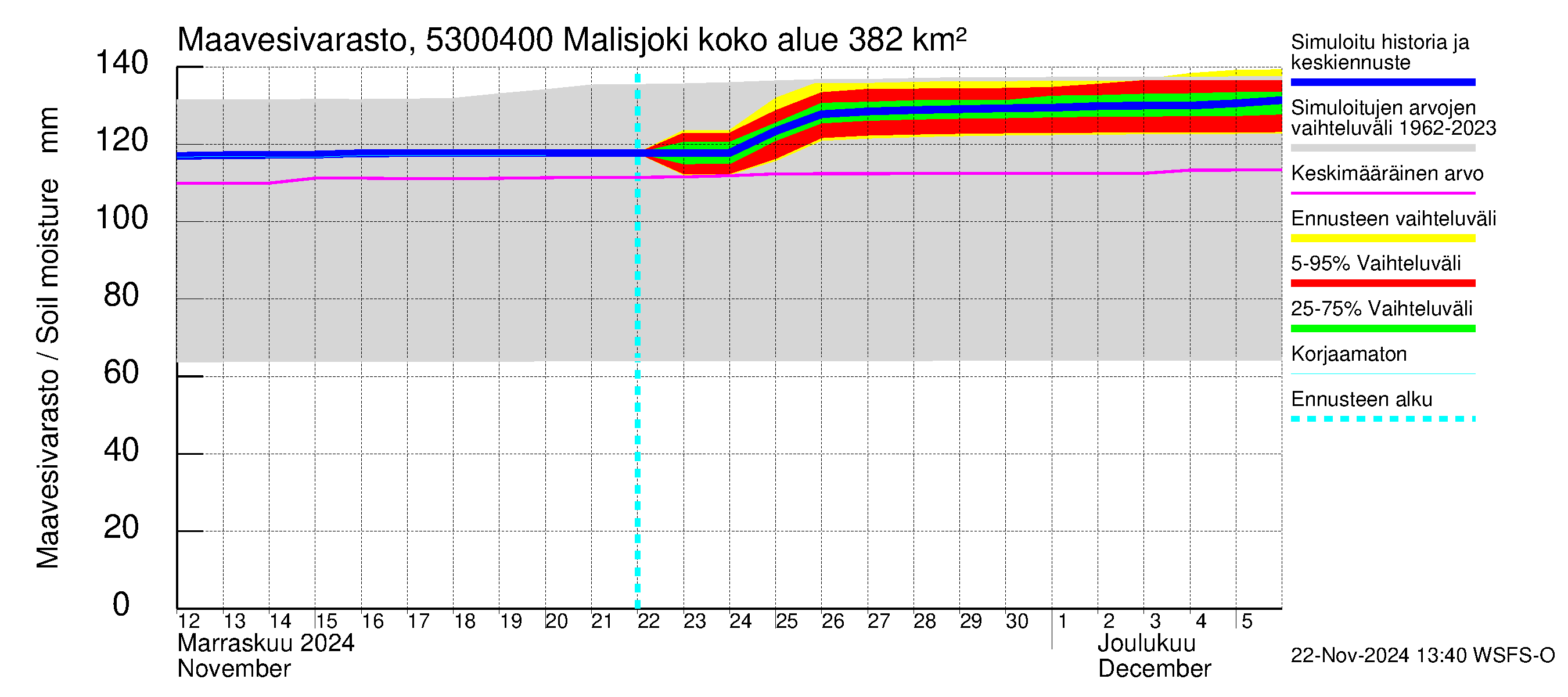 Kalajoen vesistöalue - Malisjoki: Maavesivarasto