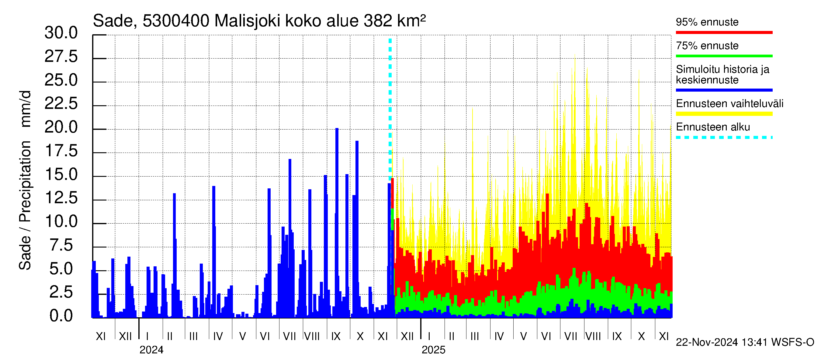 Kalajoen vesistöalue - Malisjoki: Sade