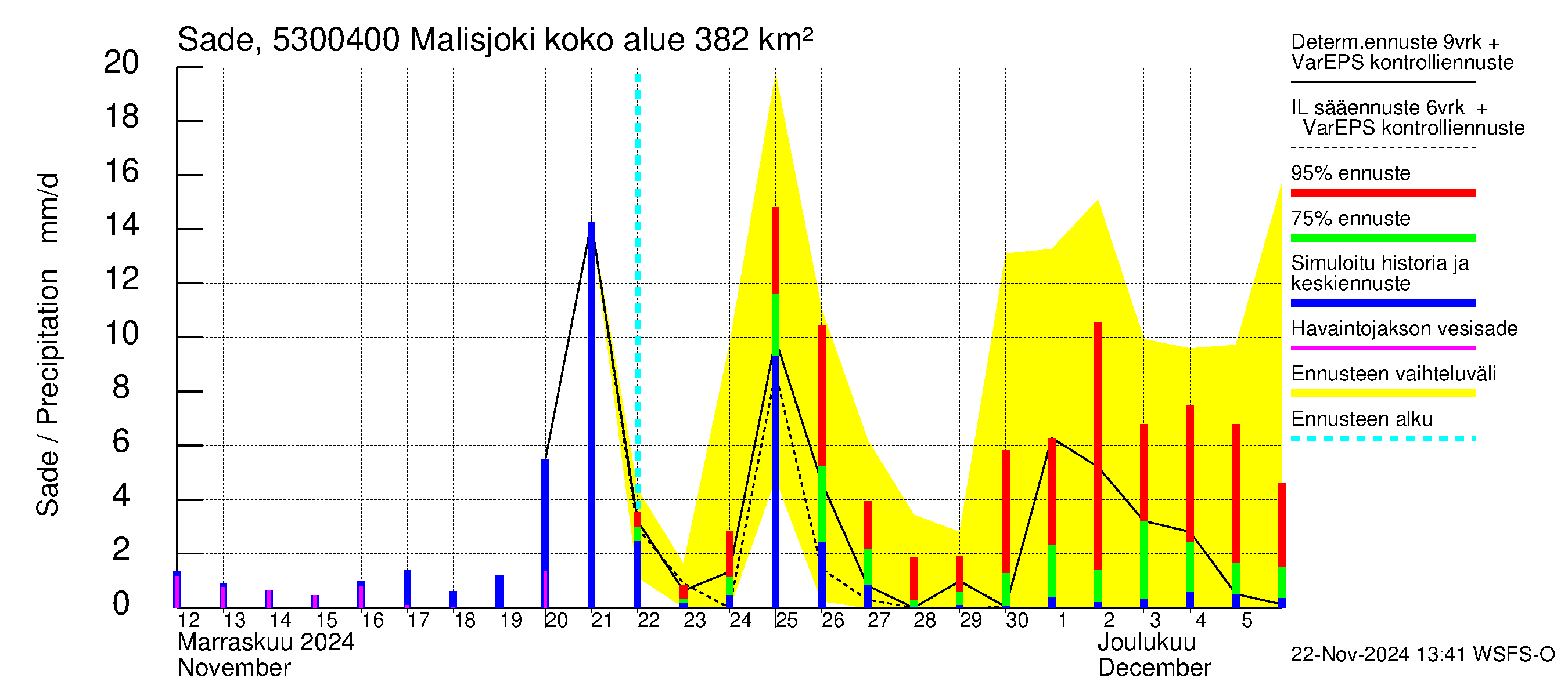 Kalajoen vesistöalue - Malisjoki: Sade