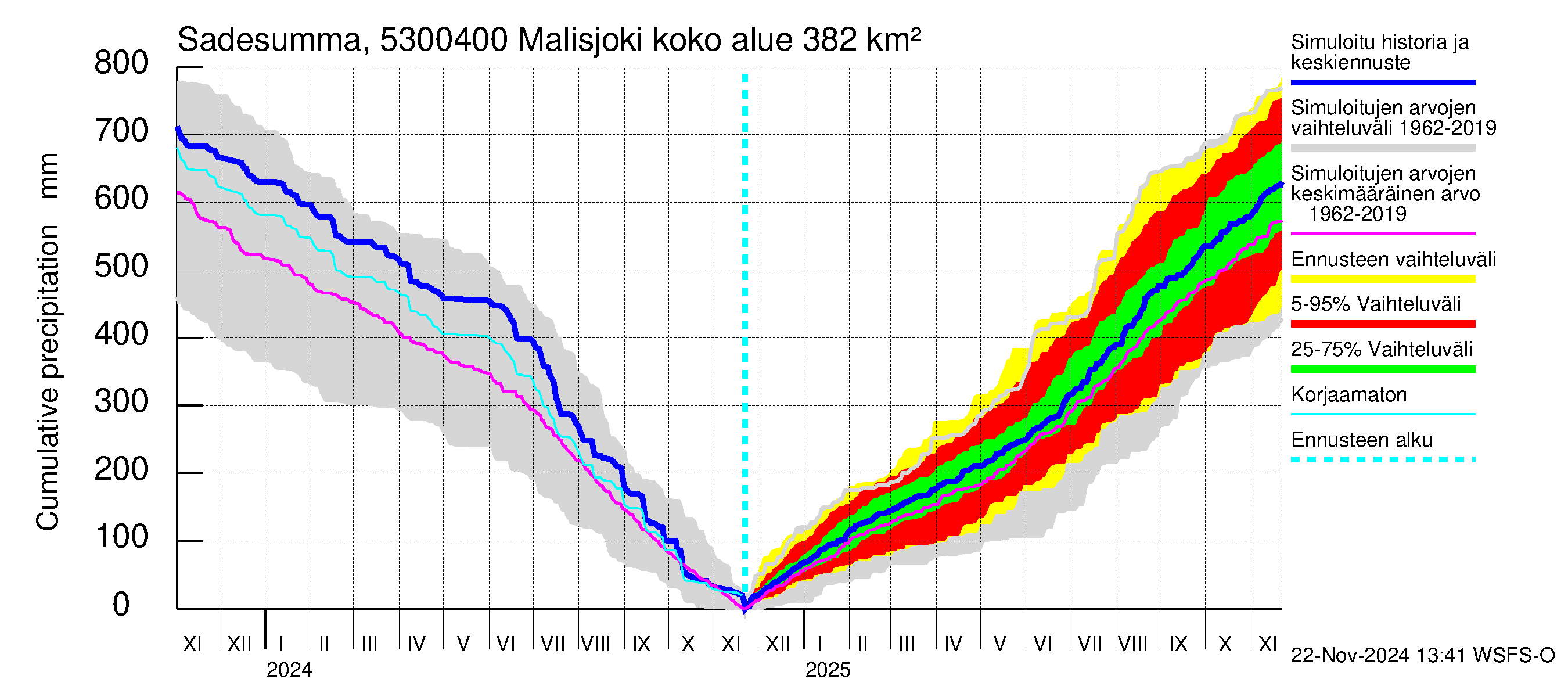 Kalajoen vesistöalue - Malisjoki: Sade - summa