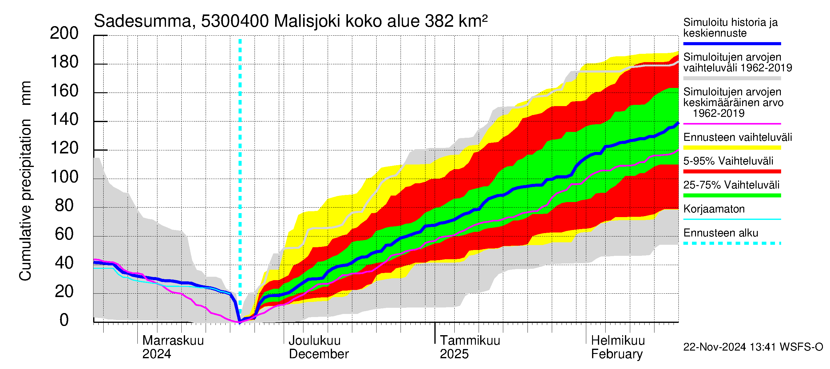 Kalajoen vesistöalue - Malisjoki: Sade - summa