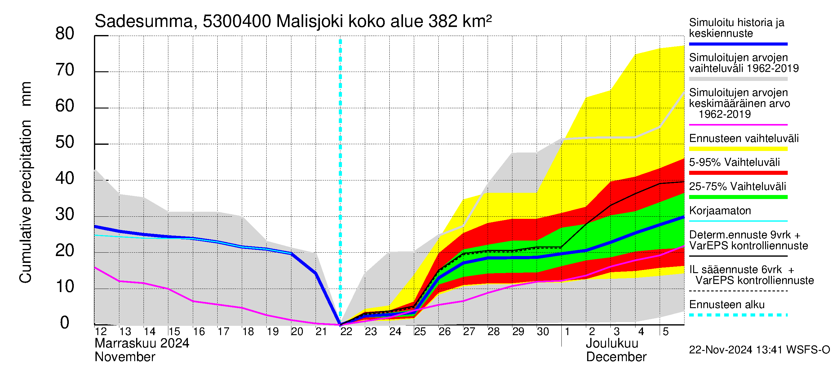 Kalajoen vesistöalue - Malisjoki: Sade - summa