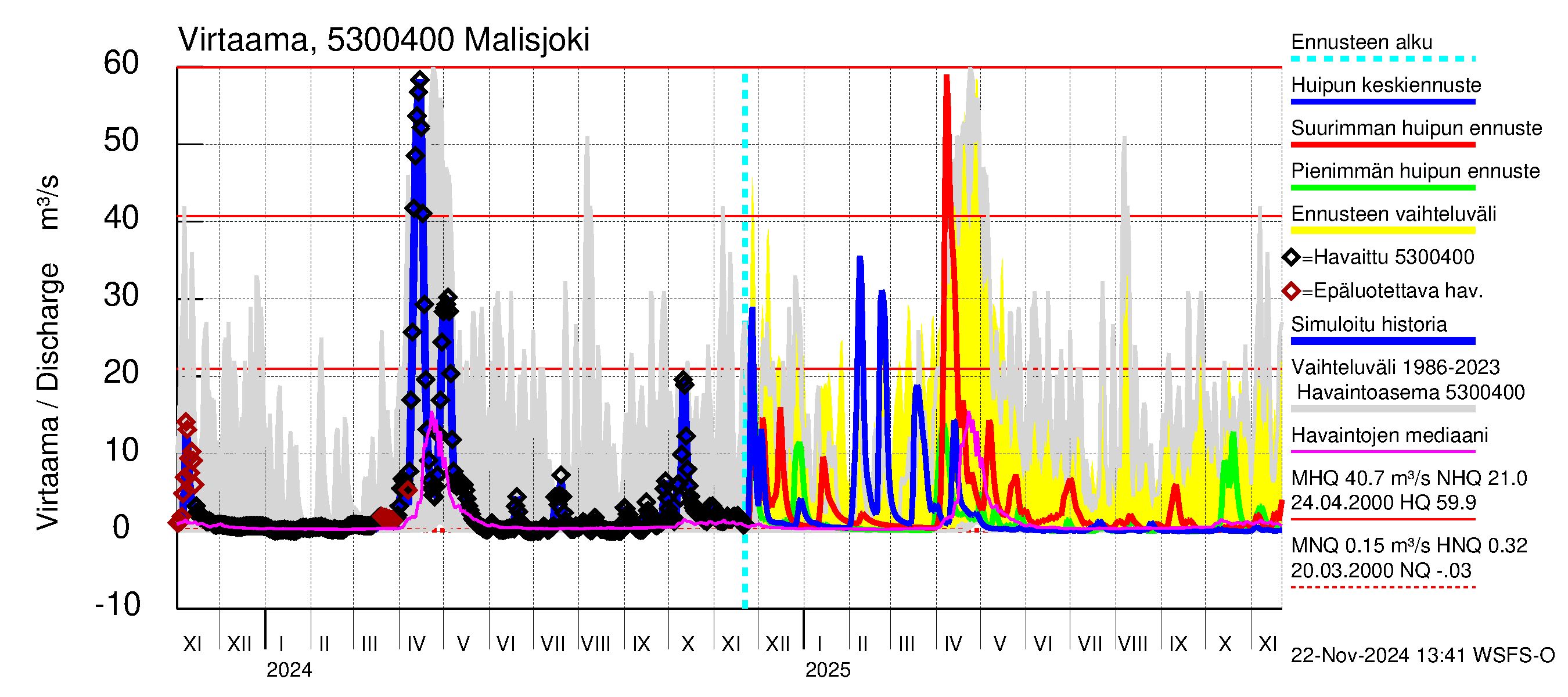 Kalajoen vesistöalue - Malisjoki: Virtaama / juoksutus - huippujen keski- ja ääriennusteet