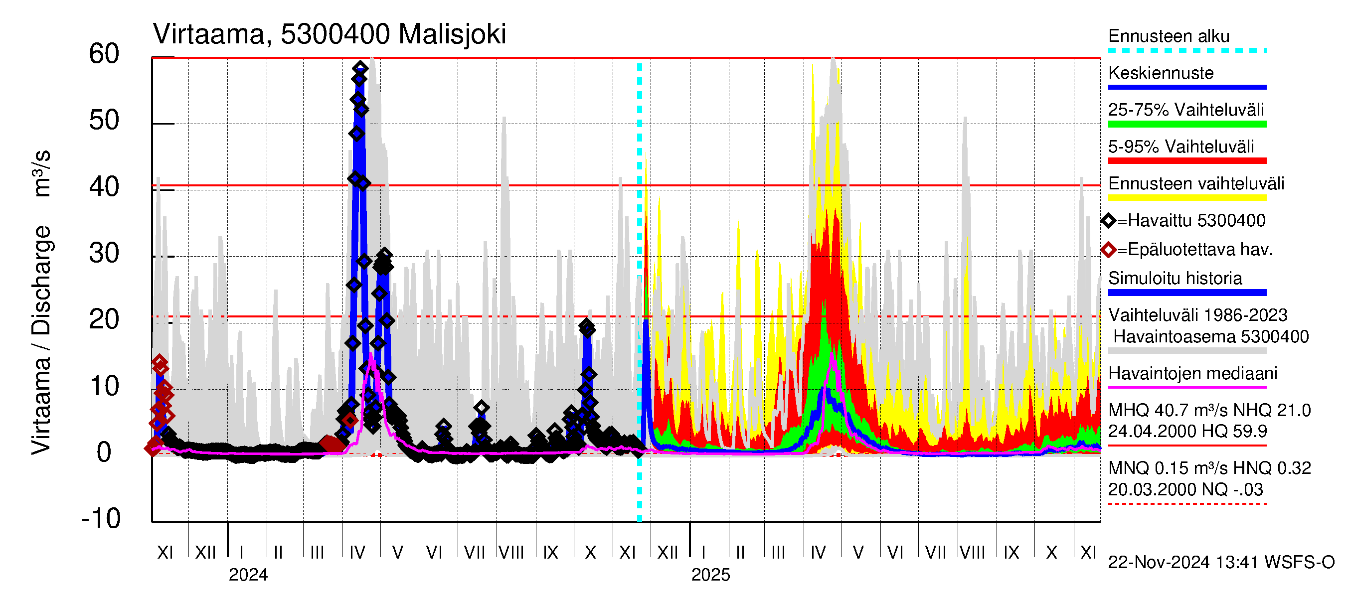 Kalajoen vesistöalue - Malisjoki: Virtaama / juoksutus - jakaumaennuste