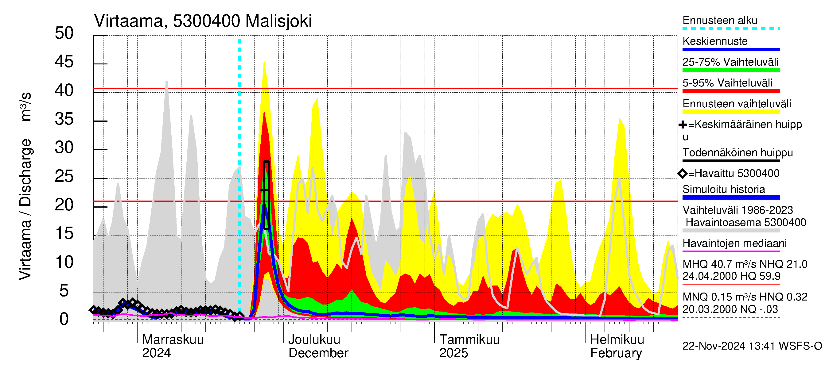 Kalajoen vesistöalue - Malisjoki: Virtaama / juoksutus - jakaumaennuste