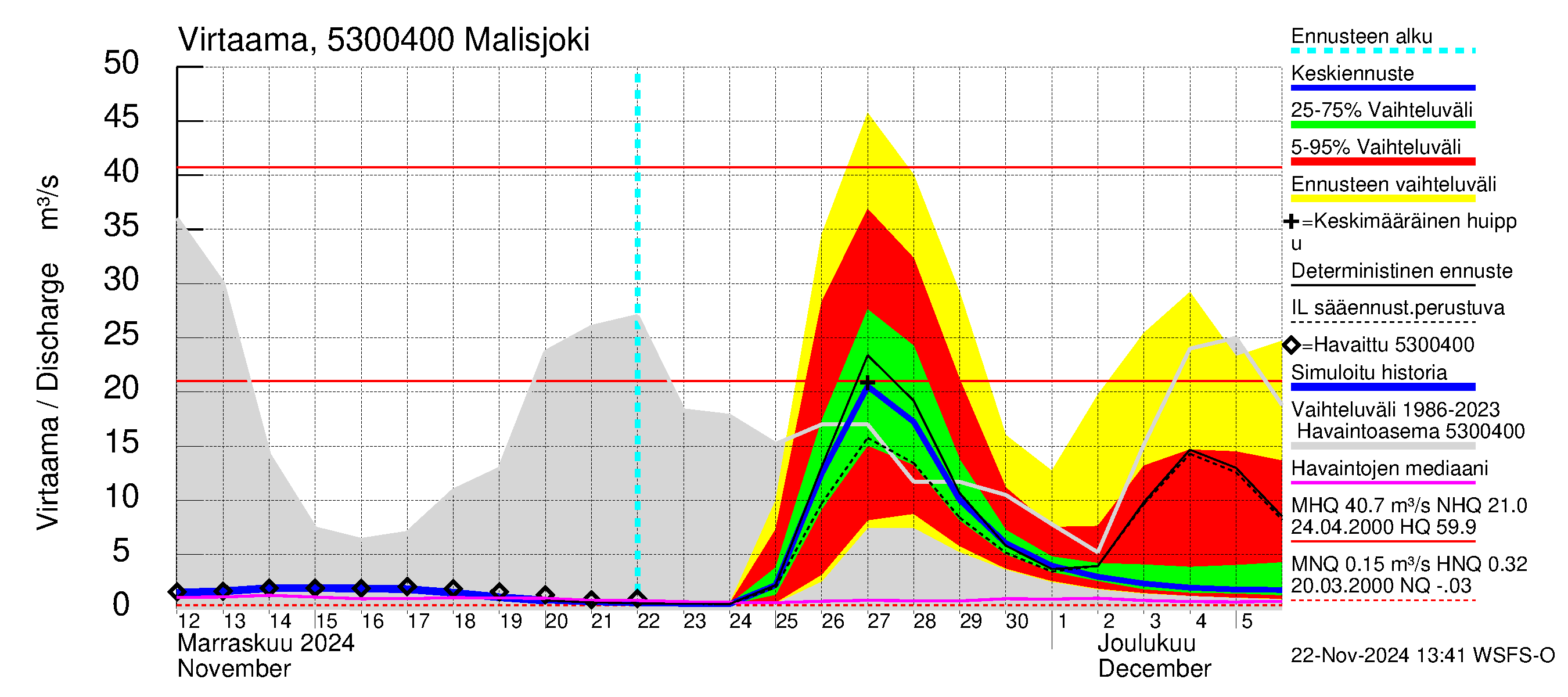 Kalajoen vesistöalue - Malisjoki: Virtaama / juoksutus - jakaumaennuste