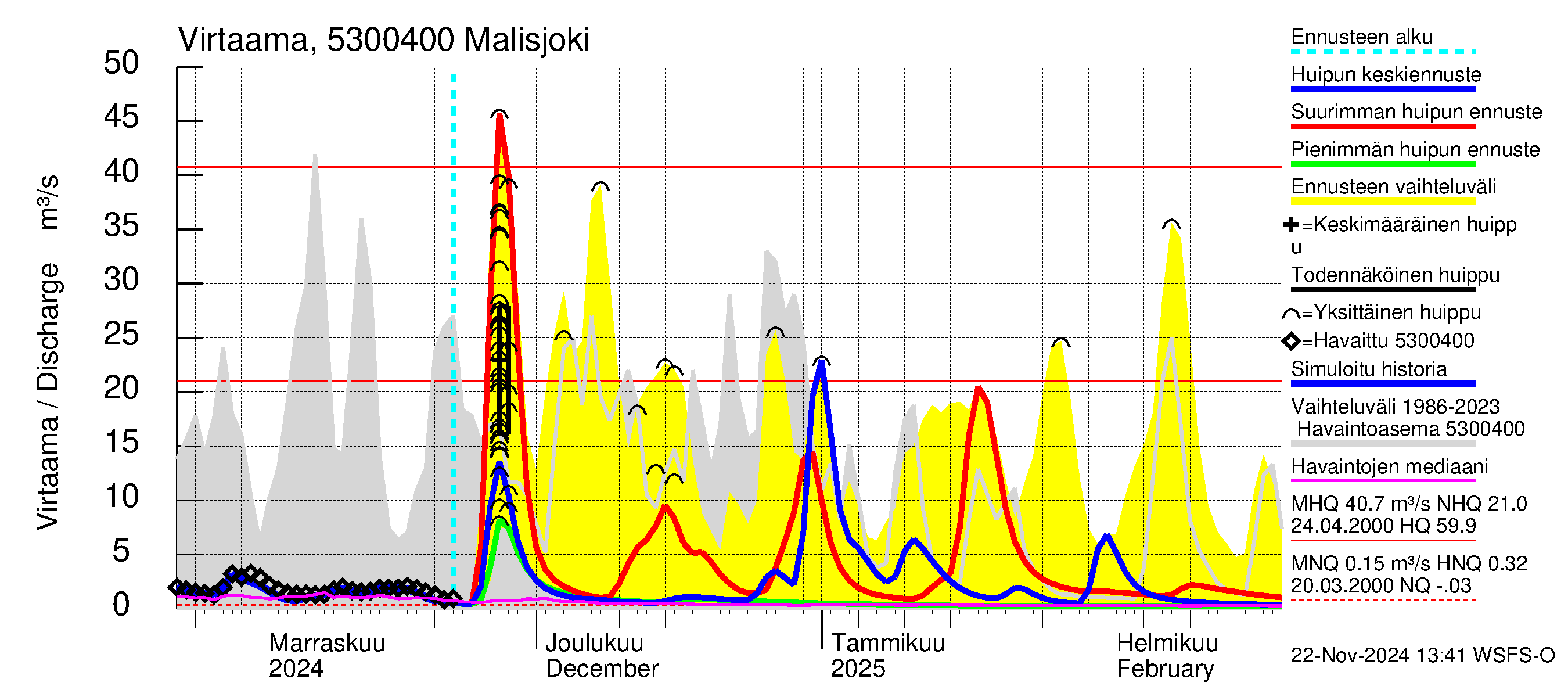 Kalajoen vesistöalue - Malisjoki: Virtaama / juoksutus - huippujen keski- ja ääriennusteet