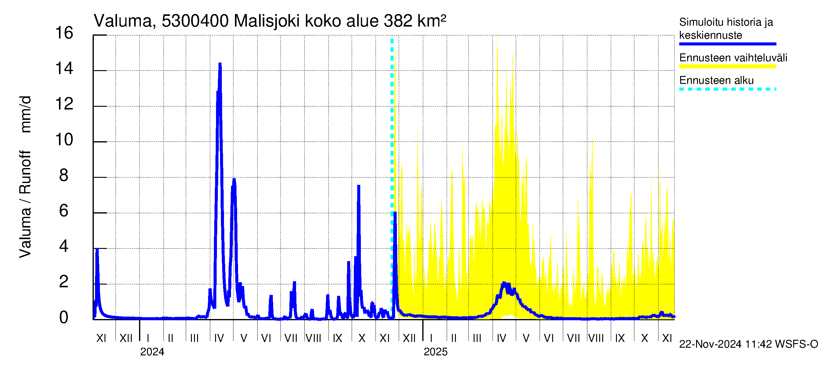 Kalajoen vesistöalue - Malisjoki: Valuma