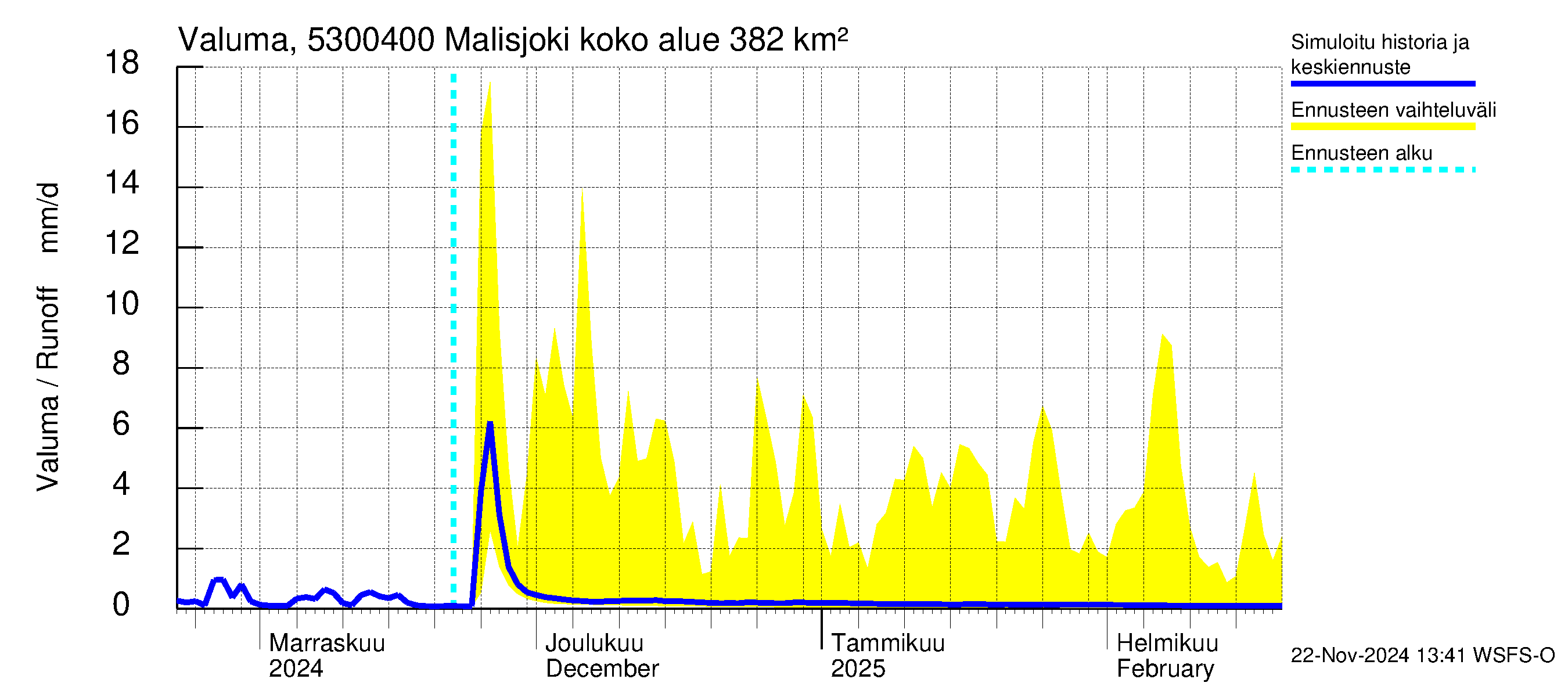 Kalajoen vesistöalue - Malisjoki: Valuma